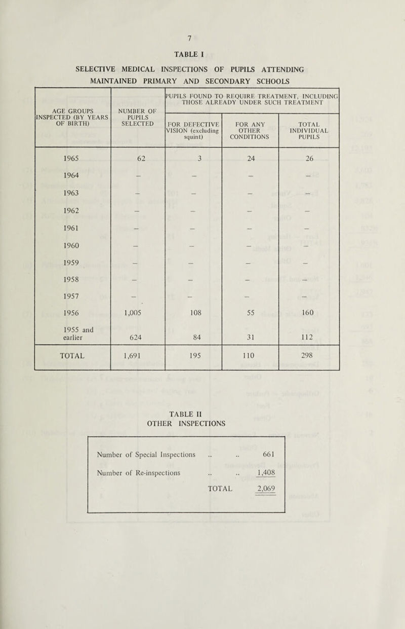 TABLE I SELECTIVE MEDICAL INSPECTIONS OF PUPILS ATTENDING MAINTAINED PRIMARY AND SECONDARY SCHOOLS AGE GROUPS INSPECTED (BY YEARS OF BIRTH) NUMBER OF PUPILS SELECTED PUPILS FOUND TO REQUIRE TREATMENT, INCLUDING THOSE ALREADY UNDER SUCH TREATMENT FOR DEFECTIVE VISION (excluding squint) FOR ANY OTHER CONDITIONS TOTAL INDIVIDUAL PUPILS 1965 62 3 24 26 1964 — — — - 1963 — — - — 1962 — — — — 1961 — — — — 1960 — — — — 1959 — — — — 1958 — — — — 1957 — — — — 1956 1,005 108 55 160 1955 and earlier 624 84 31 112 TOTAL 1,691 195 110 298 TABLE II OTHER INSPECTIONS Number of Special Inspections 661 Number of Re-inspections 1,408