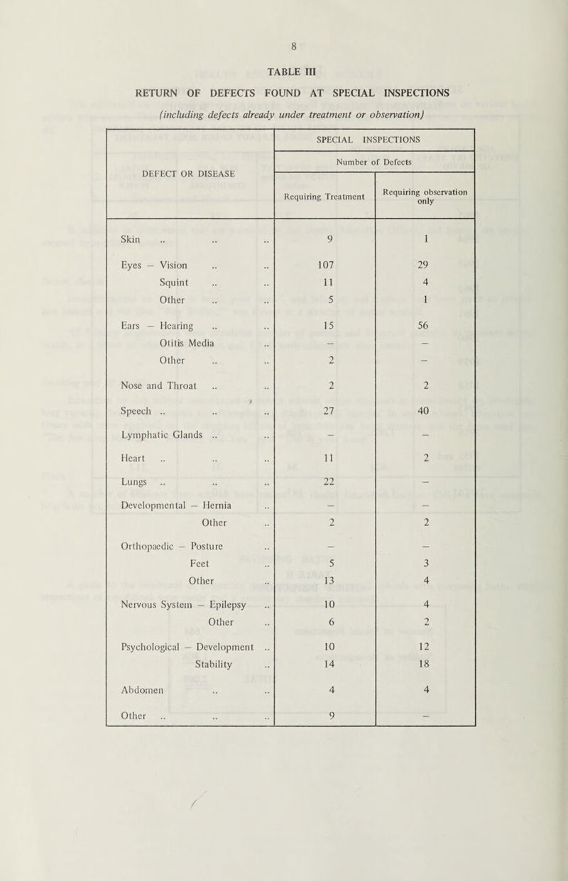 TABLE III RETURN OF DEFECTS FOUND AT SPECIAL INSPECTIONS (including defects already under treatment or observation) DEFECT OR DISEASE SPECIAL INSPECTIONS Number of Defects Requiring Treatment Requiring observation only Skin 9 1 Eyes — Vision 107 29 Squint 11 4 Other 5 1 Ears — Hearing 15 56 Otitis Media — — Other 2 - Nose and Throat 2 2 t Speech .. 27 40 Lymphatic Glands .. — — Heart 11 2 Lungs 22 - Developmental — Hernia — — Other 9 2 Orthopaedic — Posture — — Feet 5 3 Other 13 4 Nervous System — Epilepsy 10 4 Other 6 2 Psychological — Development .. 10 12 Stability 14 18 Abdomen 4 4 Other 9 —