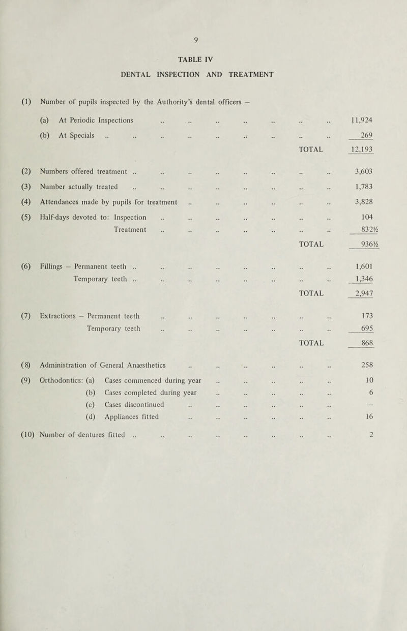 TABLE IV DENTAL INSPECTION AND TREATMENT (1) Number of pupils inspected by the Authority’s dental officers — (a) At Periodic Inspections 11,924 (b) At Specials .. .. .. .. .. 269 TOTAL 12,193 (2) Numbers offered treatment .. 3,603 (3) Number actually treated 1,783 (4) Attendances made by pupils for treatment 3,828 (5) Half-days devoted to: Inspection 104 Treatment 83214 TOTAL 93614 (6) Fillings — Permanent teeth .. 1,601 Temporary teeth .. 1,346 TOTAL 2,947 (7) Extractions — Permanent teeth 173 Temporary teeth 695 TOTAL 868 (8) Administration of General Anaesthetics 258 (9) Orthodontics: (a) Cases commenced during year 10 (b) Cases completed during year 6 (c) Cases discontinued — (d) Appliances fitted 16 (10) Number of dentures fitted .. 2