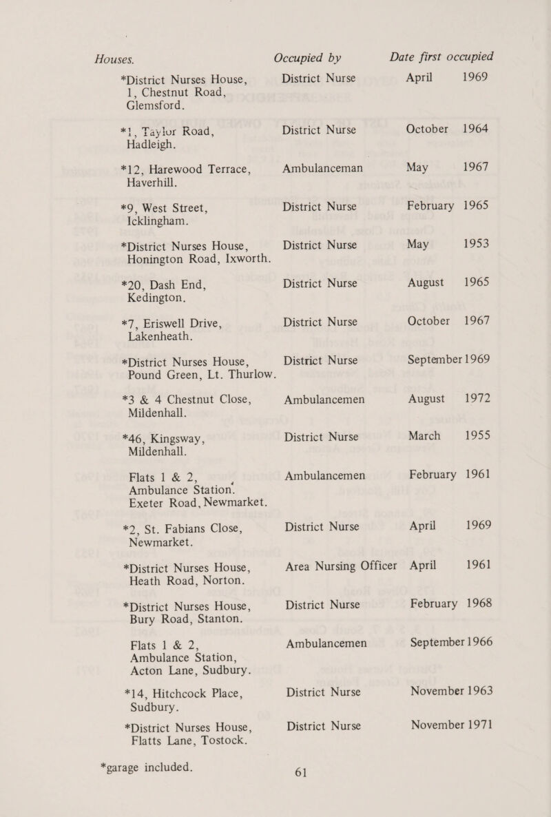 Houses. Occupied by Date first occupied ^District Nurses House, 1, Chestnut Road, Glemsford. District Nurse April 1969 *1, Taylor Road, Hadleigh. District Nurse October 1964 *12, Harewood Terrace, Haverhill. Ambulanceman May 1967 *9, West Street, Icklingham. District Nurse February 1965 *District Nurses House, Honington Road, Ixworth. District Nurse May 1953 *20, Dash End, Kedington. District Nurse August 1965 *7, Eriswell Drive, Lakenheath. District Nurse October 1967 *District Nurses House, Pound Green, Lt. Thurlow. District Nurse September 1969 *3 & 4 Chestnut Close, Mildenhall. Ambulancemen August 1972 *46, Kingsway, Mildenhall. District Nurse March 1955 Flats 1 & 2, 4 Ambulance Station. Exeter Road, Newmarket. Ambulancemen February 1961 *2, St. Fabians Close, Newmarket. District Nurse April 1969 *District Nurses House, Heath Road, Norton. Area Nursing Officer April 1961 *District Nurses House, Bury Road, Stanton. District Nurse February 1968 Flats 1 & 2, Ambulance Station, Acton Lane, Sudbury. Ambulancemen September 1966 *14, Hitchcock Place, Sudbury. District Nurse November 1963 *District Nurses House, Flatts Lane, Tostock. District Nurse November 1971 garage included.