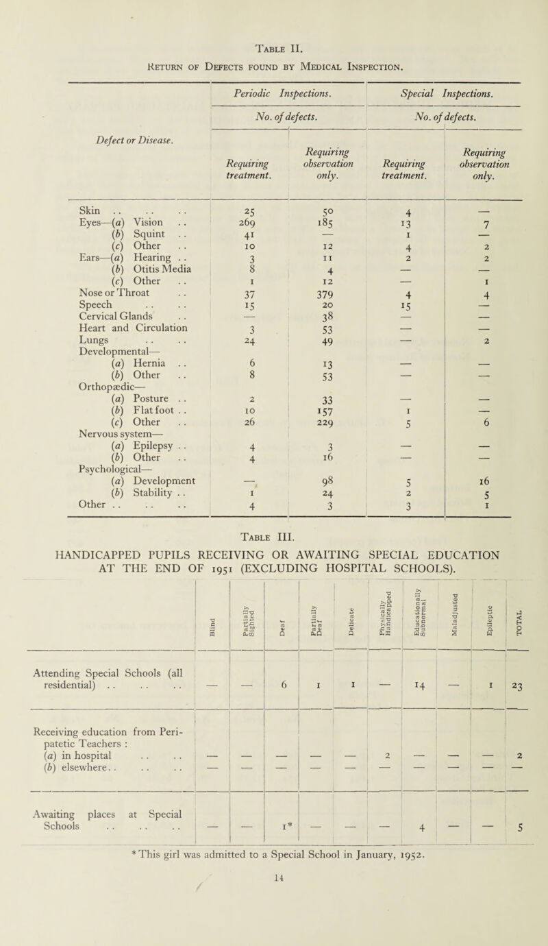 Return of Defects found by Medical Inspection. Defect or Disease. Periodic Inspections. Special Inspections. No. of defects. No. of defects. [ Requiring treatment. Requiring observation only. Requiring treatment. Requiring observation only. Skin 25 5° 4 Eyes—(a) Vision 269 185 13 7 (b) Squint 41 — 1 (c) Other 10 12 4 2 Ears—(a) Hearing .. 3 11 2 2 (b) Otitis Media 8 4 — — (c) Other 1 12 — 1 Nose or Throat 37 379 4 4 Speech 15 20 15 Cervical Glands — 38 — — Heart and Circulation 3 53 — — Lungs 24 49 — 2 Developmental— (a) Hernia 6 13 — — (b) Other 8 53 — — Orthopaedic— (a) Posture .. 2 33 — — (b) Flat foot .. 10 157 1 — (c) Other 26 229 5 6 Nervous system— (a) Epilepsy . . 4 3 — — (b) Other 4 16 — — Psychological— (a) Development —• 98 5 16 (b) Stability .. 1 24 2 5 Other .. 4 3 3 1 Table III. HANDICAPPED PUPILS RECEIVING OR AWAITING SPECIAL EDUCATION AT THE END OF 1951 (EXCLUDING HOSPITAL SCHOOLS). Blind Partially Sighted C3 CV Q Partially Deaf Delicate Physically Handicapped Educationally Subnormal Maladjusted Epileptic < § Attending Special Schools (all residential) .. — — 6 I 1 H I 23 Receiving education from Peri¬ patetic Teachers : (a) in hospital 2 2 (b) elsewhere. . Awaiting places at Special Schools — — 1* — — — 4 — — 5 *This girl was admitted to a Special School in January, 1952.