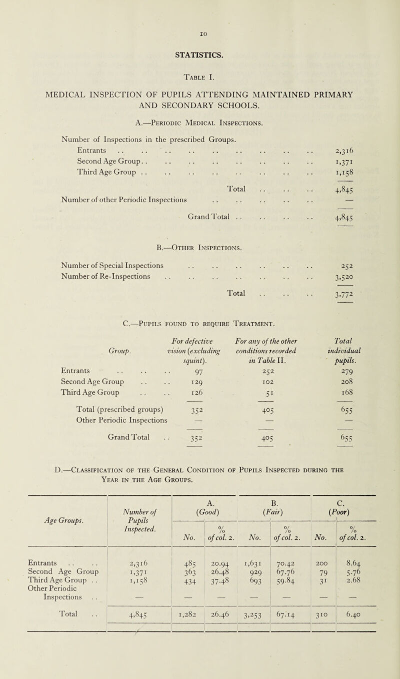 STATISTICS. Table I. MEDICAL INSPECTION OF PUPILS ATTENDING MAINTAINED PRIMARY AND SECONDARY SCHOOLS. A.—Periodic Medical Inspections. Number of Inspections in the prescribed Groups. Entrants .. .. .. .. .. .. .. .. .. 2,316 Second Age Group.. .. .. .. .. .. .. .. I>371 Third Age Group .. .. .. .. .. .. .. .. 1,158 Total . . . . .. 4.845 Number of other Periodic Inspections Grand Total . . . . . . . . 4.845 B.—Other Inspections. Number of Special Inspections .. .. .. .. .. .. 252 Number of Re-Inspections .. .. .. .. .. .. .. 3>52° Total . 3,772 C.—Pupils found to require Treatment. For defective For any of the other Total Group. • vision (excluding conditions recorded individual squint). in Table II. pupils. Entrants 97 252 279 Second Age Group 129 102 208 Third Age Group 126 51 168 Total (prescribed groups) 352 4°5 655 Other Periodic Inspections — — — Grand Total 352 0 Ui 655 D.—Classification of the General Condition of Pupils Inspected during the Year in the Age Groups. Age Groups. Number of Pupils Inspected. A. {Good) (F B. 'air) C. {Poor) 1 No. 0/ /o of col. 2. No. 0/ /o of col. 2. No. % of col. 2. Entrants Second Age Group Third Age Group . . Other Periodic Inspections 2,316 L371 1,158 485 363 434 2O.94 26.48 3748 1,631 929 693 7°.42 67.76 59-84 200 79 31 8.64 5-76 2.68 Total 4,84s 1,282 26.46 3453 67.!4 3ID 6.40