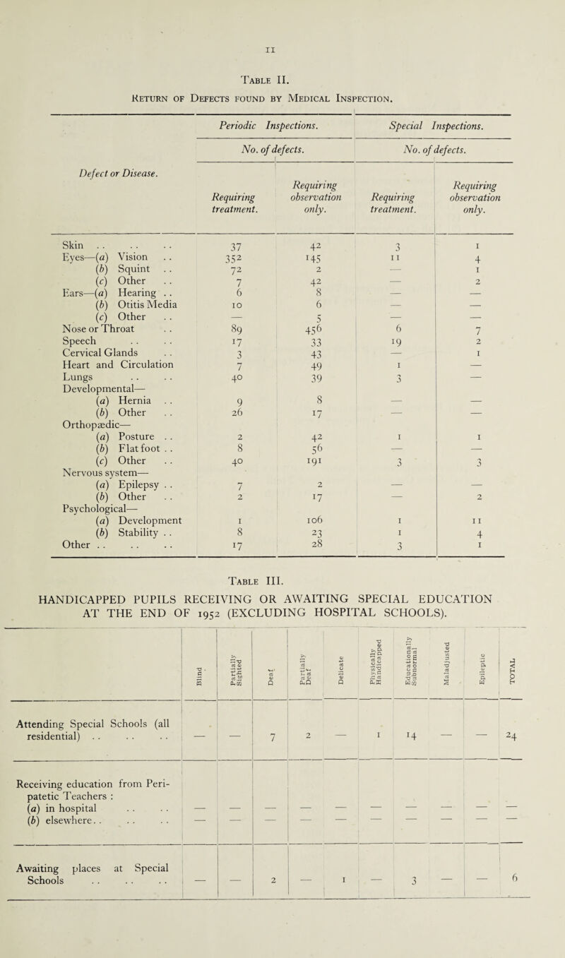 Table II. Return of Defects found by Medical Inspection. Periodic Inspections. Special Inspections. No. of defects. ( No. of defects. Defect or Disease. Requiring Requiring observation Requiring Requiring observation treatment. only. treatment. only. Skin 37 42 1 Eyes—(a) Vision 352 H5 11 4 (b) Squint 72 2 — 1 (c) Other 7 42 — 2 liars—(a) Hearing . . 6 8 —- — (1b) Otitis Media 10 6 — — (c) Other — 5 — — Nose or Throat 89 456 6 7 Speech 17 33 W 2 Cervical Glands 3 43 — 1 Heart and Circulation 7 49 1 — Lungs 40 39 3 —- Developmental— (a) Hernia 9 8 — — (b) Other 26 17 — — Orthopaedic— (a) Posture . . 2 42 1 1 (b) Flat foot.. 8 56 — — (c) Other 40 191 3 3 Nervous system— (a) Epilepsy . . 7 2 —- —■ (b) Other 2 *7 — 2 Psychological— (a) Development 1 106 1 11 (b) Stability . . 8 23 1 4 Other . . W 28 3 1 Table III. HANDICAPPED PUPILS RECEIVING OR AWAITING SPECIAL EDUCATION AT THE END OF 1952 (EXCLUDING HOSPITAL SCHOOLS). s i CD Q Attending Special Schools (all residential) — —- 7 2 Receiving education from Peri¬ patetic Teachers : (a) in hospital (b) elsewhere. . Awaiting places at Special Schools — •— 2 — C as .2 2 •a 3 Wcn 24