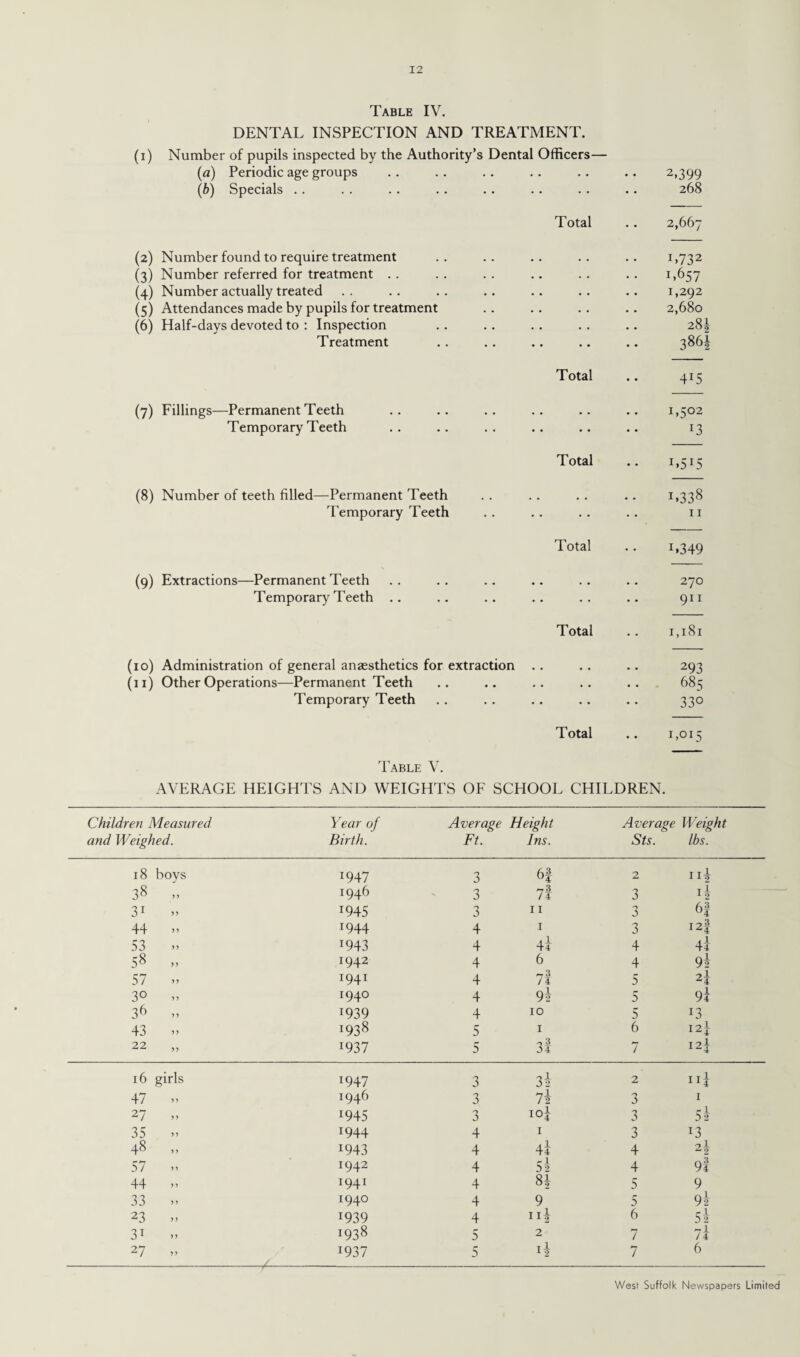 Table IV. DENTAL INSPECTION AND TREATMENT. (1) Number of pupils inspected by the Authority’s Dental Officers— (а) Periodic age groups (б) Specials Total (2) Number found to require treatment (3) Number referred for treatment .. (4) Number actually treated (5) Attendances made by pupils for treatment (6) Half-days devoted to : Inspection Treatment Total (7) Fillings—Permanent Teeth Temporary Teeth Total (8) Number of teeth filled—Permanent Teeth Temporary Teeth Total (9) Extractions—Permanent Teeth Temporary Teeth .. Total (10) Administration of general anaesthetics for extraction (11) Other Operations—Permanent Teeth Temporary Teeth 2.399 268 2,667 x>732 x>657 1,292 2,680 28i 3861 4X5 1,502 13 1 »515 L338 11 L349 270 911 1,181 293 685 33° Total .. 1,015 Table V. AVERAGE HEIGHTS AND WEIGHTS OF SCHOOL CHILDREN. Children Measured and Weighed. Year of Birth. Average Ft. Height Ins. Average Weight Sts. lbs. 18 boys *947 3 6f 2 11I 38 y y 1946 3 7f 3 x! 31 y y x945 3 11 n 5 63 U4 44 yy x944 4 1 3 I2f 53 yy x943 4 4t 4 4i 58 yy x942 4 6 4 9l 57 yy i94i 4 7i 5 2I 3° yy x94° 4 9f 5 9i 36 yy x939 4 10 5 x3 43 yy x938 5 1 6 I2X- 22 yy x937 5 3l 7 iz\ 16 girls x947 3 3h 2 XI4 47 y y 1946 3 l\ 3 I 27 y y x945 3 ioi 3 r 1 52 35 yy 1944 4 1 3 x3 48 yy x943 4 44 4 57 y y x942 4 5l 4 9l 44 y y 1941 4 8» 5 9 33 y y x94° 4 9 5 9l 23 y y x939 4 XX2 6 5i 31 yy x938 5 2 7 *71 / 4 27 yy x937 5 X2 7 6 West Suffolk Newspapers Limited