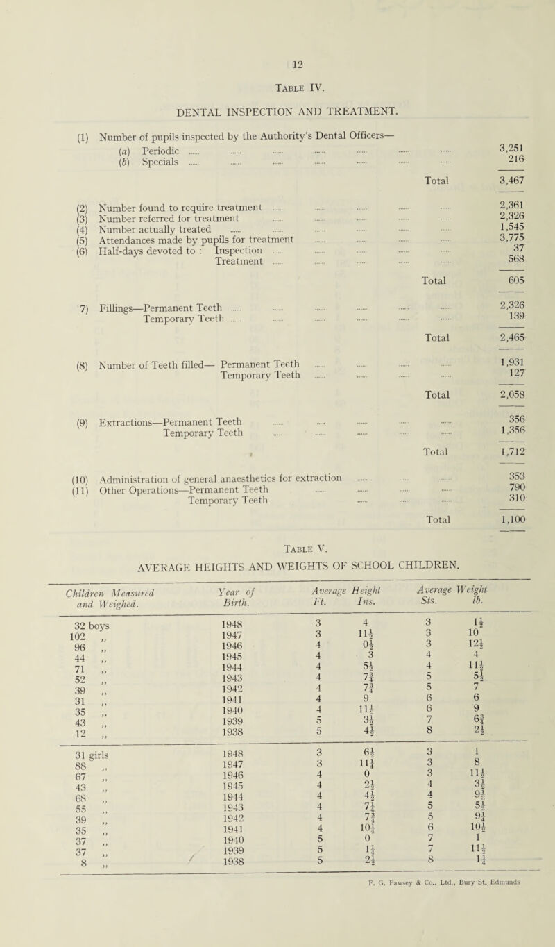 Table IV. DENTAL INSPECTION AND TREATMENT. (1) Number of pupils inspected by the Authority’s Dental Officers— (a) Periodic . (b) Specials . Total (2) Number found to require treatment . (3) Number referred for treatment (4) Number actually treated (5) Attendances made by pupils for treatment (6) Half-days devoted to : Inspection . Treatment . Total '7) Fillings—Permanent Teeth . Temporary Teeth . Total (8) Number of Teeth filled— Permanent Teeth Temporary Teeth Total (9) Extractions—Permanent Teeth Temporary Teeth Total (10) Administration of general anaesthetics for extraction .._ (11) Other Operations—Permanent Teeth Temporary Teeth Total 3,251 216 3,467 2,361 2,326 1,545 3,775 37 568 605 2,326 139 2,465 1,931 127 2,058 356 1,356 1,712 353 790 310 1,100 Table V. AVERAGE HEIGHTS AND WEIGHTS OF SCHOOL CHILDREN. Children Measured Year of Average Height Average Weight and Weighed. Birth. Ft. Ins. Ms. Lb. 32 boys 102 „ 1948 1947 3 3 4 m 3 0 O n 10 96 1946 4 04 3 121 44 ,, 1945 4 3 4 4 71 1944 4 54 4 w\ 52 „ 1943 4 73 1 4 5 54 39 ,, 1942 4 73 5 7 31 1941 4 9 6 6 35 ,, 1940 4 1H 6 9 43 1939 5 3i 7 61 12 x ,, 1938 5 44 8 24 31 girls 1948 88 „ 1947 67 „ 1946 43 „ 1945 68 „ 1944 55 1943 39 „ 1942 35 ,, 1941 37 „ 1940 37 „ / 1939 8 „ 1938 3 64 3 1 3 114 3 8 4 0 3 HI 4 ox -2 4 3| 4 44 4 94 4 74 5 54 4 7| 5 94 4 101 6 104 5 0 7 1 5 n 7 114 5 ox 8 n F. G. Pawsey & Co.. Ltd., Bury St. Edmunds