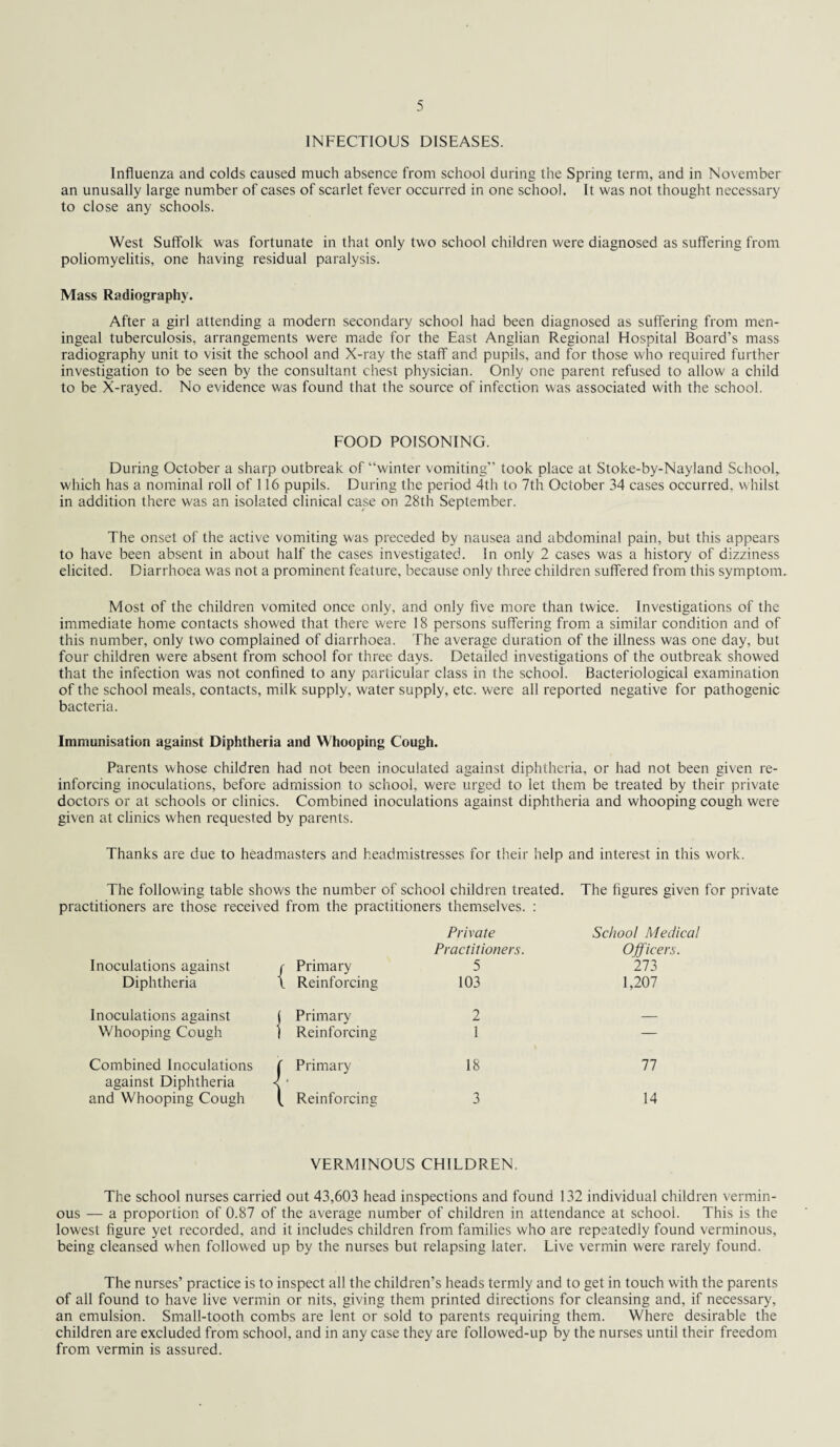 INFECTIOUS DISEASES. Influenza and colds caused much absence from school during the Spring term, and in November an unusally large number of cases of scarlet fever occurred in one school. It was not thought necessary to close any schools. West Suffolk was fortunate in that only two school children were diagnosed as suffering from poliomyelitis, one having residual paralysis. Mass Radiography. After a girl attending a modern secondary school had been diagnosed as suffering from men¬ ingeal tuberculosis, arrangements were made for the East Anglian Regional Hospital Board’s mass radiography unit to visit the school and X-ray the staff and pupils, and for those who required further investigation to be seen by the consultant chest physician. Only one parent refused to allow a child to be X-rayed. No evidence was found that the source of infection was associated with the school. FOOD POISONING. During October a sharp outbreak of “winter vomiting” took place at Stoke-by-Nayland School, which has a nominal roll of 116 pupils. During the period 4th to 7th October 34 cases occurred, whilst in addition there was an isolated clinical case on 28th September. The onset of the active vomiting was preceded by nausea and abdominal pain, but this appears to have been absent in about half the cases investigated. In only 2 cases was a history of dizziness elicited. Diarrhoea was not a prominent feature, because only three children suffered from this symptom Most of the children vomited once only, and only five more than twice. Investigations of the immediate home contacts showed that there were 18 persons suffering from a similar condition and of this number, only two complained of diarrhoea. The average duration of the illness was one day, but four children were absent from school for three days. Detailed investigations of the outbreak showed that the infection was not confined to any particular class in the school. Bacteriological examination of the school meals, contacts, milk supply, water supply, etc. were all reported negative for pathogenic bacteria. Immunisation against Diphtheria and Whooping Cough. Parents whose children had not been inoculated against diphtheria, or had not been given re¬ inforcing inoculations, before admission to school, were urged to let them be treated by their private doctors or at schools or clinics. Combined inoculations against diphtheria and whooping cough were given at clinics when requested by parents. Thanks are due to headmasters and headmistresses for their help and interest in this work. The following table shows the number of school children treated. The figures given for private practitioners are those received from the practitioners themselves. : Private Practitioners. School Medical Officers. Inoculations against ( Primary 5 273 Diphtheria l Reinforcing 103 1,207 Inoculations against 1 j Primary 2 — Whooping Cough | 1 Reinforcing 1 — Combined Inoculations j against Diphtheria < [ Primary 18 77 and Whooping Cough [ Reinforcing 3 14 VERMINOUS CHILDREN. The school nurses carried out 43,603 head inspections and found 132 individual children vermin¬ ous — a proportion of 0.87 of the average number of children in attendance at school. This is the lowest figure yet recorded, and it includes children from families who are repeatedly found verminous, being cleansed when followed up by the nurses but relapsing later. Live vermin were rarely found. The nurses’ practice is to inspect all the children’s heads termly and to get in touch with the parents of all found to have live vermin or nits, giving them printed directions for cleansing and, if necessary, an emulsion. Small-tooth combs are lent or sold to parents requiring them. Where desirable the children are excluded from school, and in any case they are followed-up by the nurses until their freedom from vermin is assured.