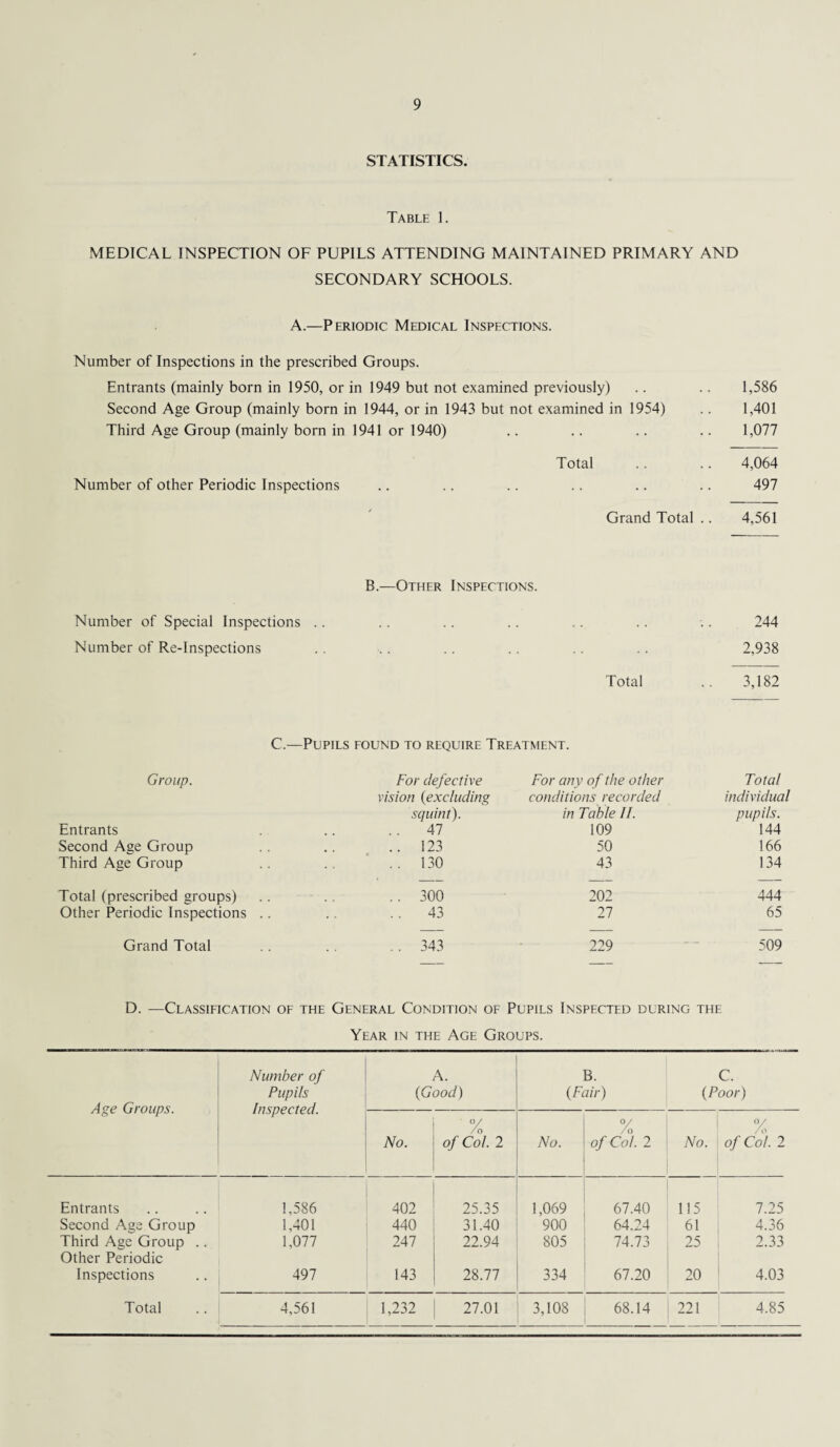 STATISTICS. Table 1. MEDICAL INSPECTION OF PUPILS ATTENDING MAINTAINED PRIMARY AND SECONDARY SCHOOLS. A.—Periodic Medical Inspections. Number of Inspections in the prescribed Groups. Entrants (mainly born in 1950, or in 1949 but not examined previously) .. .. 1,586 Second Age Group (mainly born in 1944, or in 1943 but not examined in 1954) .. 1,401 Third Age Group (mainly born in 1941 or 1940) .. .. .. .. 1,077 Total .. .. 4,064 Number of other Periodic Inspections .. .. .. .. .. .. 497 Grand Total .. 4,561 B.—Other Inspections. Number of Special Inspections 244 Number of Re-Inspections 2,938 Total 3,182 C.—Pupils found to require Treatment. Group. For defective For any of the other Total vision (excluding conditions recorded individual sc/uint). in Table II. pupils. Entrants .. 47 109 144 Second Age Group ..123 50 166 Third Age Group ..130 43 134 Total (prescribed groups) .. 300 202 444 Other Periodic Inspections .. .. 43 27 65 Grand Total .. 343 229 509 D. —Classification of the General Condition of Pupils Inspected during the Year in the Age Groups. Age Groups. Number of Pupils Inspected. A. {Good) B. {Fair) C. {Poor) No. % of Col. 2 No. °/ /o of Cob 2 No. °/ of Co). 2 Entrants 1,586 402 25.35 1,069 67.40 115 7.25 Second Age Group 1,401 440 31.40 900 64.24 61 4.36 Third Age Group .. Other Periodic 1,077 247 22.94 805 74.73 25 2.33 Inspections 497 143 28.77 334 67.20 20 4.03