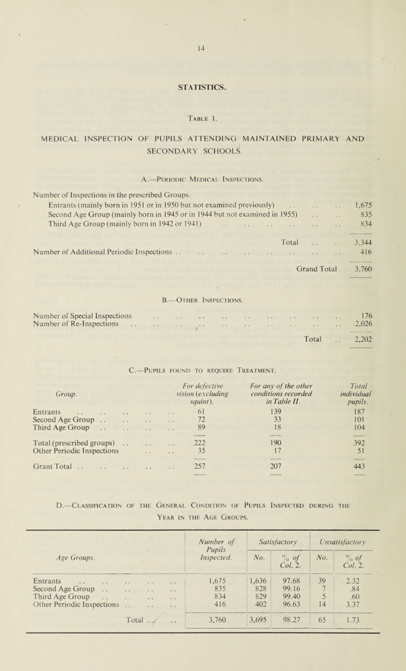 STATISTICS. Table 1. MEDICAL INSPECTION OF PUPILS ATTENDING MAINTAINED PRIMARY AND SECONDARY SCHOOLS. A.—Periodic Medical Inspections. Number of Inspections in the prescribed Groups. Entrants (mainly born in 1951 or in 1950 but not examined previously) .. .. 1,675 Second Age Group (mainly born in 1945 or in 1944 but not examined in 1955) .. . . 835 Third Age Group (mainly born in 1942 or 1941) .. .. .. .. .. .. 834 Total .. .. 3,344 Number of Additional Periodic Inspections .. .. .. .. .. 416 Grand Total 3,760 B.—Other Inspections. Number of Special Inspections .. .. .. .. .. .. .. .. .. 176 Number of Re-Inspections .. .. .. .. .. .. .. .. .. .. .2,026 Total .. 2,202 C.—Pupils found to require Treatment. For defective For any of the other Total Group. vision (excluding conditions recorded individual squint). in Table II. pupils. Entrants 61 139 187 Second Age Group 72 33 101 Third Age Group 89 18 104 Total (prescribed groups) .. 222 190 392 Other Periodic Inspections 35 17 51 Grant Total .. 257 207 443 D.—Classification of the General Condition of Pupils Inspected during the Year in the Age Groups. Age Groups. Number of Pupils Inspected. Satisfactory Unsatisfactory No. % of Col. 2. No. % of Col. 2. Entrants 1,675 1,636 97.68 39 2.32 Second Age Group .. 835 828 99.16 7 .84 Third Age Group 834 829 99.40 5 .60 Other Periodic Inspections .. 416 402 96.63 14 3.37 Total . y 3,760 3,695 98.27 65 1.73