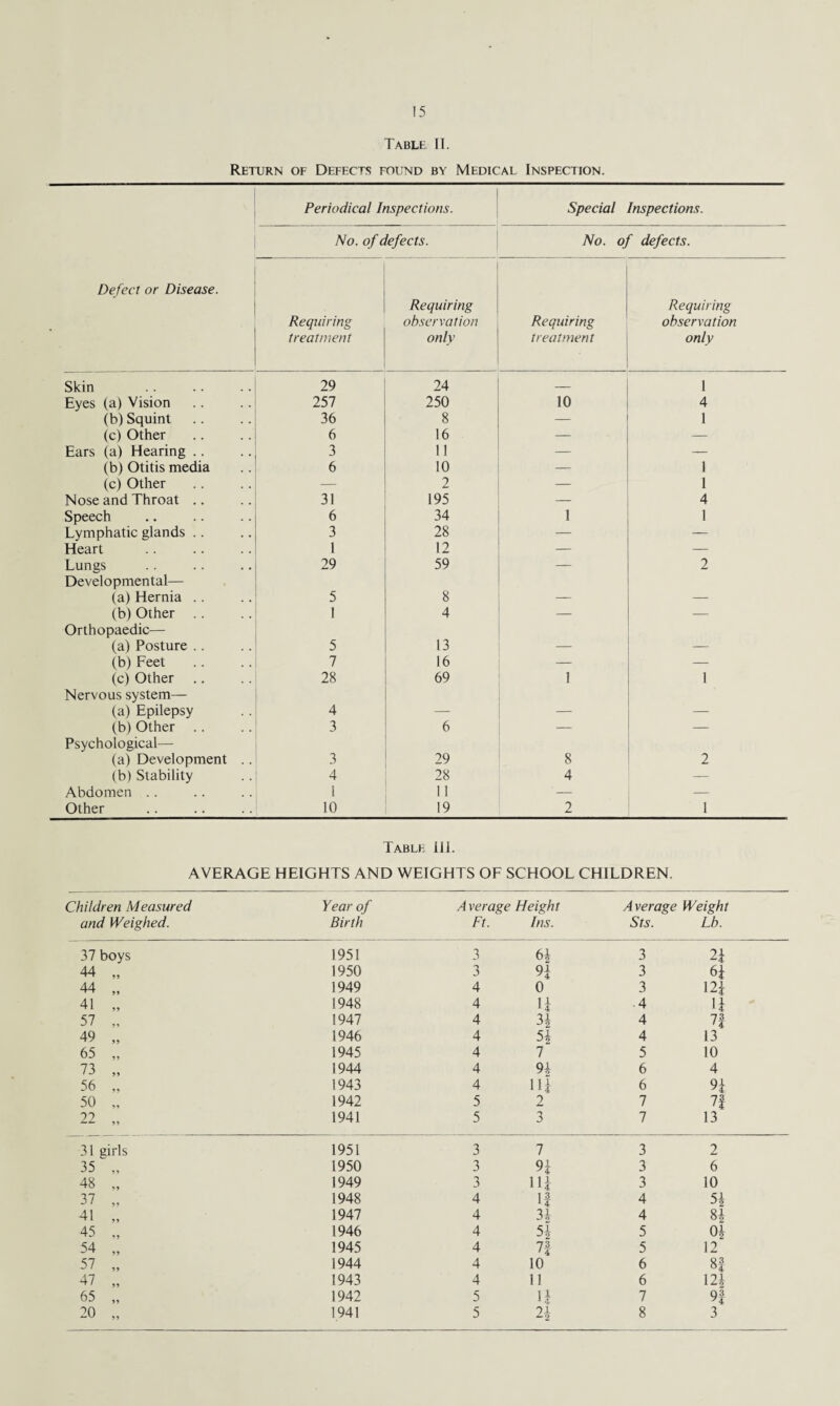 Table II. Return of Defects found by Medical Inspection. Defect or Disease. Periodical Inspections. Special Inspections. No. of defects. No. of defects. Requiring treatment Requiring observation only Requiring treatment Requiring observation only Skin 29 24 — 1 Eyes (a) Vision 257 250 10 4 (b) Squint 36 8 — 1 (c) Other 6 16 — — Ears (a) Hearing .. 3 11 — — (b) Otitis media 6 10 — 1 (c) Other — 2 — 1 Nose and Throat .. 31 195 — 4 Speech 6 34 1 1 Lymphatic glands .. 3 28 — - Heart 1 12 — — Lungs 29 59 — 2 Developmental— (a) Hernia .. 5 8 — — (b) Other .. 1 4 — — Orthopaedic— (a) Posture .. 5 13 — (b) Feet 7 16 — — (c) Other .. 28 69 1 1 Nervous system— (a) Epilepsy 4 — — — (b) Other .. 3 6 — — Psychological— (a) Development .. 3 29 8 2 (b) Stability 4 28 4 — Abdomen .. 1 11 — — Other 10 19 2 1 Table III. AVERAGE HEIGHTS AND WEIGHTS OF SCHOOL CHILDREN. hildren Measured Year of Average Height Average Weight and Weighed. Birth Ft. Ins. Sts. Lb. 37 boys 1951 3 6* 3 2i 44 „ 1950 3 n 3 6i 44 „ 1949 4 0 3 m 41 „ 1948 4 li 4 ii 57 „ 1947 4 3| 4 7f 49 „ 1946 4 51 4 13 65 „ 1945 4 7 5 10 73 „ 1944 4 91 6 4 56 1943 4 Hi 6 9i 50 „ 1942 5 2 7 7f 22 1941 5 3 7 13 31 girls 1951 3 7 3 2 35 „ 1950 3 91 3 6 48 „ 1949 3 Hi 3 10 37 1948 4 13 1 4 4 51 41 „ 1947 4 31 4 81 45 „ 1946 4 51 5 01 54 „ 1945 4 7| 5 12 57 „ 1944 4 10 6 81 47 „ 1943 4 11 6 121 65 „ 1942 5 n 7 9! 20 „ 1941 5 21 8 3