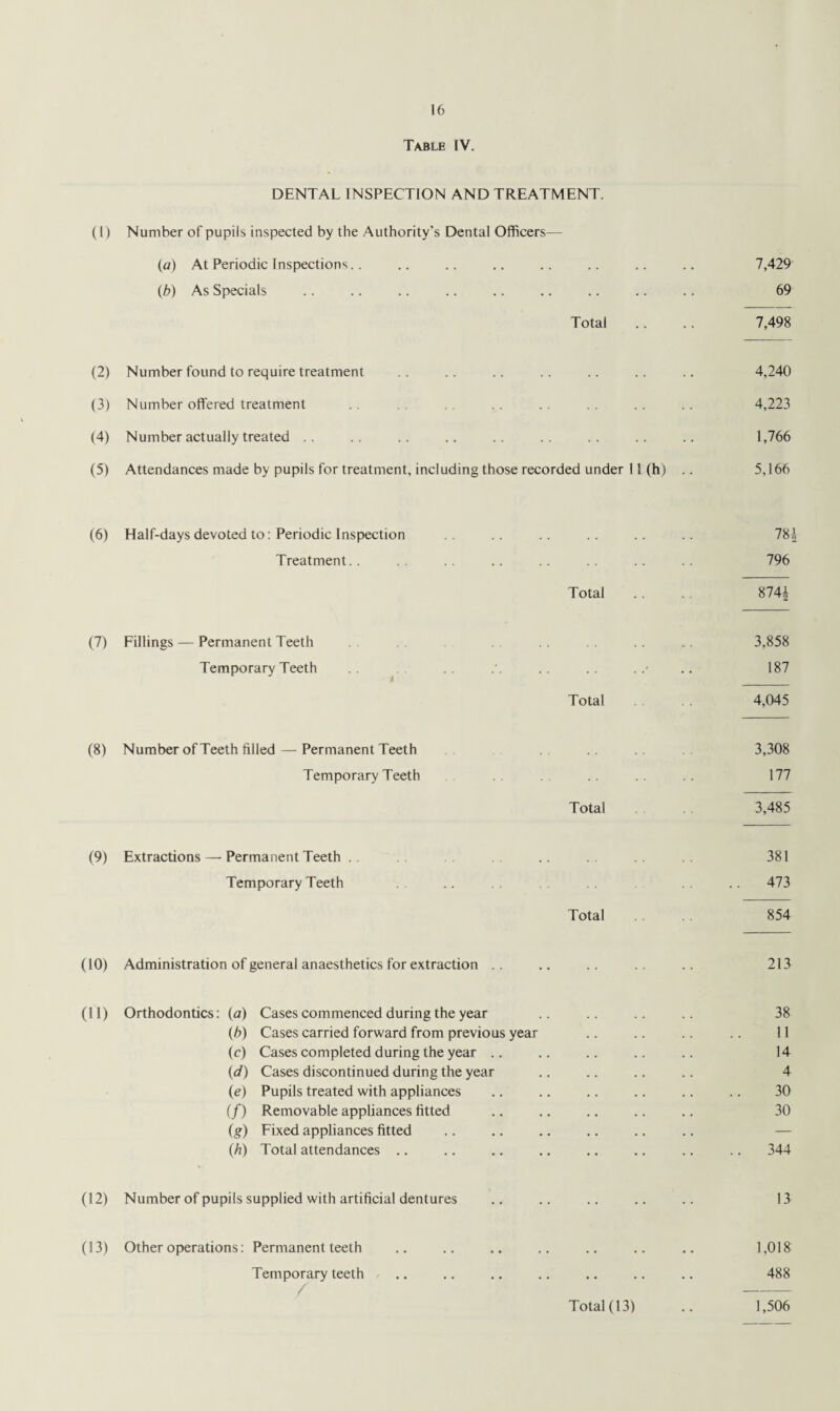 Table IV. DENTAL INSPECTION AND TREATMENT. (1) Number of pupils inspected by the Authority’s Dental Officers— (a) At Periodic Inspections.. .. .. .. .. .. .. .. 7,429 (b) As Specials .. .. .. .. .. .. .. .. .. 69 Total .. .. 7,498 (2) Number found to require treatment .. .. .. .. .. .. .. 4,240 (3) Number offered treatment .. . .. .. .. .. .. 4,223 (4) Number actually treated .. .. .. .. .. .. .. .. .. 1,766 (5) Attendances made by pupils for treatment, including those recorded under 11 (h) .. 5,166 (6) Half-days devoted to: Periodic Inspection .. .. .. .. .. 78i Treatment.. .. .. .. .. .. .. .. 796 Total .. . 874^ (7) Fillings — Permanent Teeth 3,858 Temporary Teeth .. .. , .. 187 Total . 4,045 (8) Number of Teeth filled — Permanent Teeth .. 3,308 Temporary Teeth 177 Total . . 3,485 (9) Extractions — Permanent Teeth .. .. 381 Temporary Teeth .. .. 473 Total 854 (10) Administration of general anaesthetics for extraction .. .. .. .. .. 213 (11) Orthodontics: (a) Cases commenced during the year .. .. .. .. 38 (6) Cases carried forward from previous year .. .. .. .. 11 (c) Cases completed during the year .. .. .. .. .. 14 (d) Cases discontinued during the year .. .. .. .. 4 (e) Pupils treated with appliances .. .. .. .. .. .. 30 (/) Removable appliances fitted .. .. .. .. .. 30 (g) Fixed appliances fitted .. .. .. .. .. .. — (h) Total attendances .. .. .. .. .. .. .. .. 344 (12) Number of pupils supplied with artificial dentures .. .. .. .. .. 13 (13) Other operations: Permanent teeth .. .. .. .. .. .. .. 1,018 Temporary teeth .. .. .. .. .. .. .. 488 / - 1,506 Total (13)