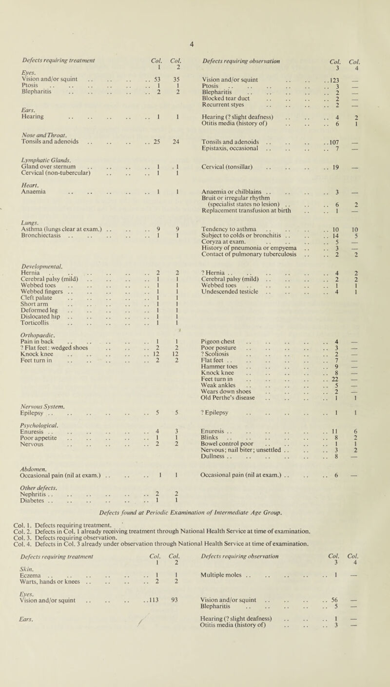 Defects requiring treatment Col. Col. Defects requiring observation Col. Col. 1 2 3 4 Eyes. Vision and/or squint .. 53 35 Vision and/or squint ..123 Ptosis .. 1 1 Ptosis .. 3 Blepharitis .. 2 2 Blepharitis .. 2 _ Blocked tear duct .. 2 _ Recurrent styes .. 2 _ Ears. Hearing .. 1 1 Hearing (? slight deafness) .. 4 2 Otitis media (history of) .. 6 1 Nose and Throat. Tonsils and adenoids .. 25 24 Tonsils and adenoids ..107 Epistaxis, occasional .. 7 — Lymphatic Glands. Gland over sternum .. 1 1 Cervical (tonsillar) .. 19 Cervical (non-tubercular) .. 1 1 Heart. Anaemia .. 1 1 Anaemia or chilblains Bruit or irregular rhythm .. 3 — (specialist states no lesion) Replacement transfusion at birth .. 6 .. 1 2 Lungs. Asthma (lungs clear at exam.) .. .. 9 9 Tendency to asthma .. 10 10 Bronchiectasis .. 1 1 Subject to colds or bronchitis .. 14 5 Coryza at exam. .. 5 — History of pneumonia or empyema .. .. 3 — Contact of pulmonary tuberculosis .. 2 2 Developmental. Hernia .. 2 2 ? Hernia .. 4 2 Cerebral palsy (mild) .. 1 1 Cerebral palsy (mild) .. 2 2 Webbed toes .. 1 1 Webbed toes .. 1 1 Webbed fingers .. 1 1 Undescended testicle .. 4 1 Cleft palate .. 1 1 Short arm .. 1 1 Deformed leg .. 1 1 Dislocated hip .. 1 1 Torticollis .. 1 1 Orthopaedic. Pain in back .. 1 1 Pigeon chest .. 4 ? Flat feet: wedged shoes .. 2 2 Poor posture .. 3 — Knock knee , . .. 12 12 ? Scoliosis .. 2 — Feet turn in .. 2 2 Flat feet .. 7 — Hammer toes .. 9 _ Knock knee .. 8 — Feet turn in .. 22 _ Weak ankles .. 5 _ Wears down shoes .. 2 — Old Perthe’s disease .. 1 1 Nervous System. Epilepsy .. 5 5 ? Epilepsy .. 1 1 Psychological. Enuresis .. 4 3 Enuresis .. 11 6 Poor appetite .. 1 1 Blinks .. 8 2 Nervous .. 2 2 Bowel control poor .. 1 1 Nervous; nail biter; unsettled .. .. 3 2 Dullness .. .. 8 — Abdomen. Occasional pain (nil at exam.) .. 1 1 Occasional pain (nil at exam.) .. .. 6 — Other defects. Nephritis .. 2 2 Diabetes .. .. 1 1 Defects found at Periodic Examination of Intermediate Age Group. Col. 1. Defects requiring treatment. Col. 2. Defects in Col. 1 already receiving treatment through National Health Service at time of examination. Col. 3. Defects requiring observation. Col. 4. Defects in Col. 3 already under observation through National Health Service at time of examination. Defects requiring treatment Col. Col. Defects requiring observation Col. Col. 1 2 3 4 Skin. Eczema ..1 1 Multiple moles ..1 — Warts, hands or knees ..2 2 Eyes. Vision and/or squint ..113 93 Vision and/or squint ..56 — Blepharitis ..5 — Ears. Hearing (? slight deafness) ..1 _ / Otitis media (history of) ..3 —