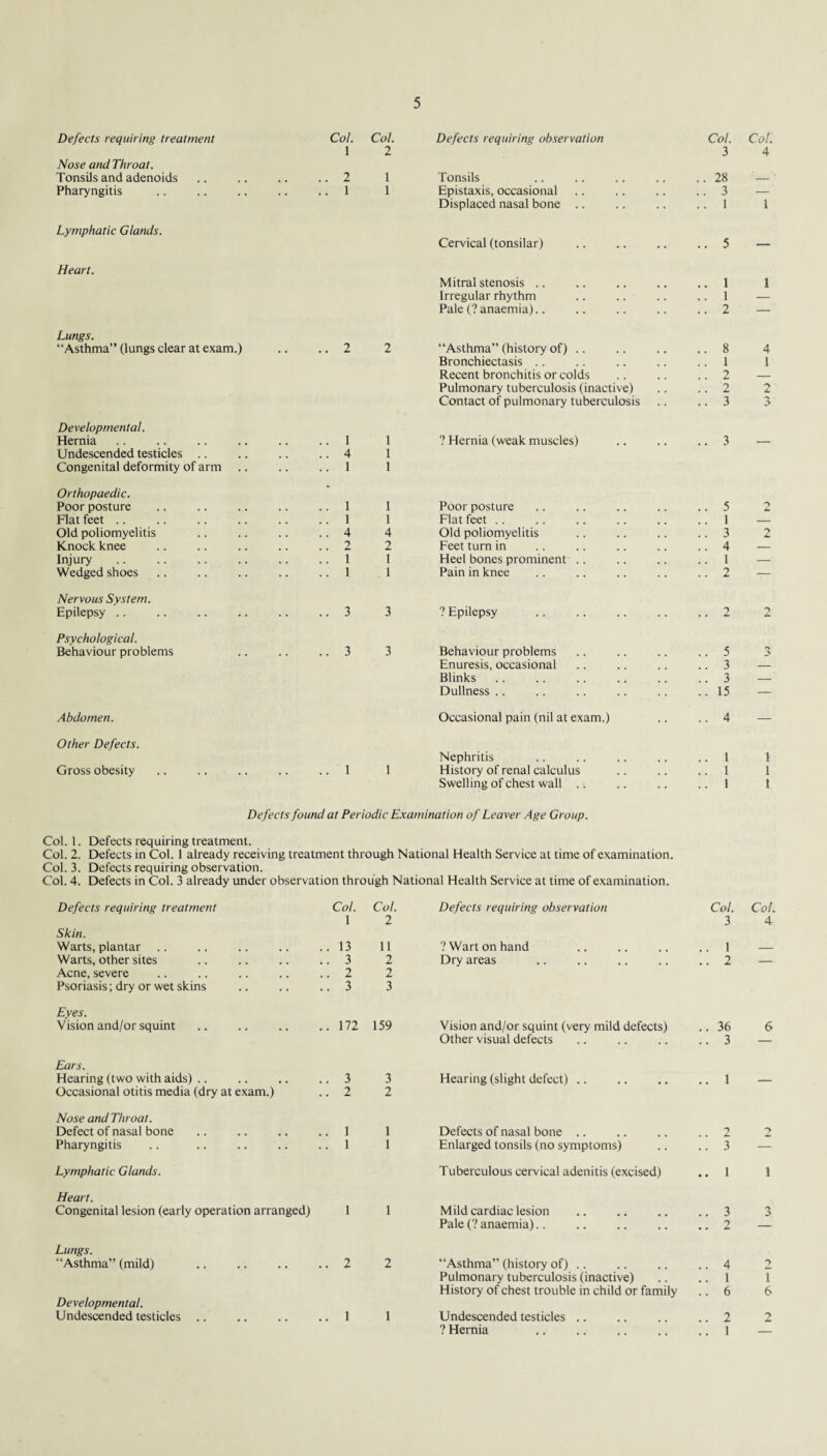Defects requiring treatment Col. Col. Defects requiring observation Col. Col. 1 2 3 4 Nose and Throat. Tonsils and adenoids .. 2 1 Tonsils .. 28 Pharyngitis .. 1 1 Epistaxis, occasional .. 3 — Displaced nasal bone .. .. 1 1 Lymphatic Glands. Cervical (tonsilar) .. 5 — Heart. Mitral stenosis .. .. 1 1 Irregular rhythm .. 1 — Pale (? anaemia).. .. 2 — Lungs. “Asthma” (lungs clear at exam.) .. 2 2 “Asthma” (history of) .. .. 8 4 Bronchiectasis .. 1 1 Recent bronchitis or colds .. 2 — Pulmonary tuberculosis (inactive) .. 2 'y £ Contact of pulmonary tuberculosis .. 3 3 Developmental. Hernia .. 1 1 ? Hernia (weak muscles) .. 3 Undescended testicles , . .. 4 1 Congenital deformity of arm .. • • .. 1 1 Orthopaedic. Poor posture .. 1 1 Poor posture .. 5 'j Flat feet .. 1 1 Flat feet. .. 1 — Old poliomyelitis .. 4 4 Old poliomyelitis .. 3 2 Knock knee .. 2 2 Feet turn in .. 4 — Injury .. 1 1 Heel bones prominent .. 1 —■ Wedged shoes .. 1 . 1 Pain in knee .. 2 — Nervous System. Epilepsy. .. 3 3 ? Epilepsy .. 2 2 Psychological. Behaviour problems .. 3 3 Behaviour problems .. 5 3 Enuresis, occasional .. 3 — Blinks .. 3 — Dullness .. 15 — Abdomen. Occasional pain (nil at exam.) .. 4 — Other Defects. Nephritis .. 1 1 Gross obesity .. 1 1 History of renal calculus .. 1 1 Swelling of chest wall .. .. 1 1 Defects found at Periodic Examination of Leaver Age Group. Col. 1. Defects requiring treatment. Col. 2. Defects in Col. 1 already receiving treatment through National Health Service at time of examination. Col. 3. Defects requiring observation. Col. 4. Defects in Col. 3 already under observation through National Health Service at time of examination. Defects requiring treatment Col. Col. Defects requiring observation Col. Col. 1 2 3 4 Skin. Warts, plantar .. . 13 11 ? Wart on hand .. 1 Warts, other sites . 3 2 Dry areas .. 2 — Acne, severe . 2 2 Psoriasis; dry or wet skins . 3 3 Eyes. Vision and/or squint . 172 159 Vision and/or squint (very mild defects) .. 36 6 Other visual defects .. 3 — Ears. Hearing (two with aids) .. . 3 3 Hearing (slight defect). .. 1 Occasional otitis media (dry at exam.) , 2 2 Nose and Throat. Defect of nasal bone. . 1 1 Defects of nasal bone 2 Pharyngitis . 1 1 Enlarged tonsils (no symptoms) !! 3 — Lymphatic Glands. Tuberculous cervical adenitis (excised) .. i 1 Heart. Congenital lesion (early operation arranged) 1 1 Mild cardiac lesion .. 3 A Pale (? anaemia). .. 2 — Lungs. “Asthma” (mild) . 2 2 “Asthma” (history of) .. .. 4 2 Pulmonary tuberculosis (inactive) .. 1 ! History of chest trouble in child or family .. 6 6 Developmental. Undescended testicles .. . 1 1 Undescended testicles ., .. 2 2 ? Hernia .. 1 —