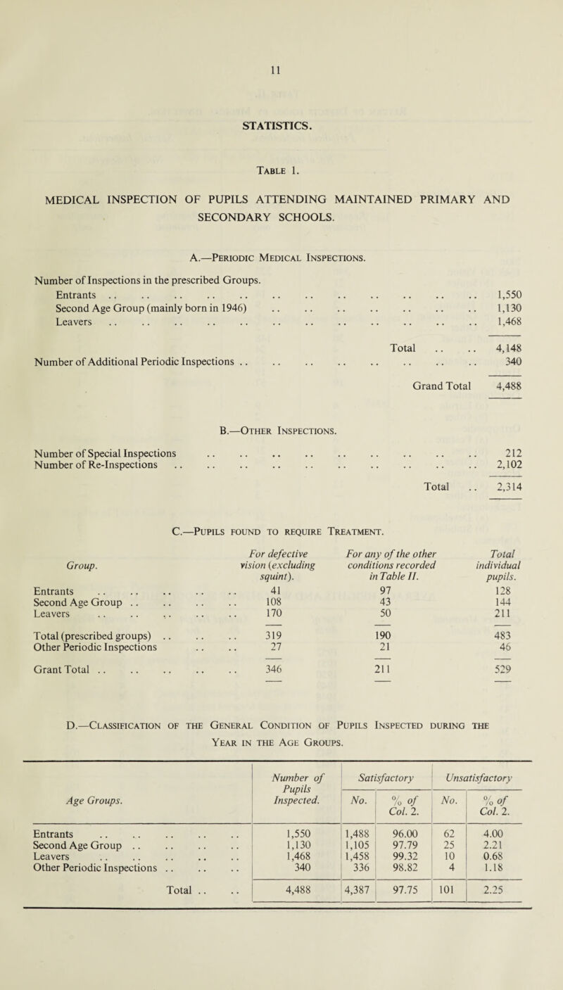 STATISTICS. Table 1. MEDICAL INSPECTION OF PUPILS ATTENDING MAINTAINED PRIMARY AND SECONDARY SCHOOLS. A.—Periodic Medical Inspections. Number of Inspections in the prescribed Groups. Entrants .. .. .. .. .. .. .. .. .. .. .. .. 1,550 Second Age Group (mainly born in 1946) .. .. .. .. .. .. .. 1,130 Leavers .. .. .. .. .. .. .. .. .. .. .. .. 1,468 Total .. .. 4,148 Number of Additional Periodic Inspections .. .. .. .. .. .. .. .. 340 Grand Total 4,488 B.—Other Inspections. Number of Special Inspections .. .. .. .. .. .. .. .. .. 212 Number of Re-Inspections .. .. .. .. .. .. .. .. .. .. 2,102 Total .. 2,314 C.—Pupils found to require Treatment. For defective For any of the other Total Group. vision (excluding conditions recorded individual squint). in Table II. pupils. Entrants . 41 97 128 Second Age Group .. . 108 43 144 Leavers .. 170 50 211 Total (prescribed groups) . 319 190 483 Other Periodic Inspections 27 21 46 Grant Total . 346 211 529 D.—Classification of the General Condition of Pupils Inspected during THE Year in the Age Groups. Age Groups. Number of Pupils Inspected. Satisfactory Unsatisfactory No. % of Col. 2. No. %of Col. 2. Entrants 1,550 1,488 96.00 62 4.00 Second Age Group .. 1,130 1,105 97.79 25 2.21 Leavers 1,468 1,458 99.32 10 0.68 Other Periodic Inspections .. 340 336 98.82 4 1.18