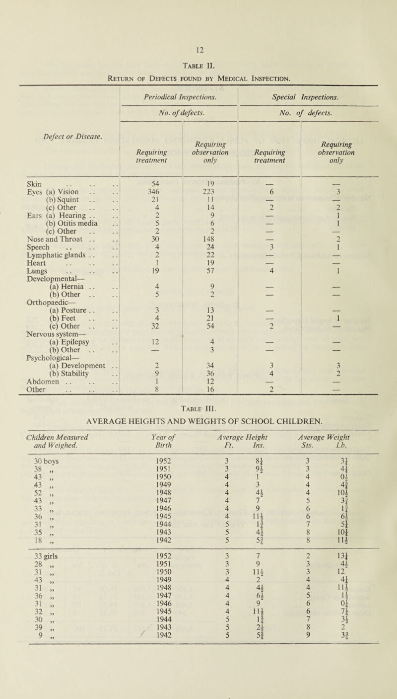 Table II. Return of Defects found by Medical Inspection. Defect or Disease. Periodical Inspections. Special Inspections. No. of defects. No. of defects. Requiring treatment Requiring observation only Requiring treatment Requiring observation only Skin . 54 19 _ _ Eyes (a) Vision 346 223 6 3 (b) Squint 21 11 — — (c) Other 4 14 2 2 Ears (a) Hearing .. 2 9 — 1 (b) Otitis media 5 6 — 1 (c) Other 2 2 — Nose and Throat .. 30 148 — 2 Speech 4 24 3 1 Lymphatic glands .. 2 22 — — Heart 1 19 — — Lungs 19 57 4 1 Developmental— (a) Hernia .. 4 9 — — (b) Other .. 5 2 — — Orthopaedic— (a) Posture .. 3 13 — — (b) Feet 4 21 — 1 (c) Other .. 32 54 2 — Nervous system— (a) Epilepsy 12 4 — (b) Other .. — 3 — — Psychological— (a) Development .. 2 34 3 3 (b) Stability 9 36 4 2 Abdomen .. 1 12 — _ Other 8 16 2 Table III. AVERAGE HEIGHTS AND WEIGHTS OF SCHOOL CHILDREN. Children Measured Year of Average Height Average Weight and Weighed. Birth Ft. Ins. Sts. Lb. 30 boys 1952 3 H 3 3! 38 „ 1951 3 n 3 4} 43 „ 1950 4 i 4 01 43 „ 1949 4 3 4 4J 52 „ 1948 4 4* 4 101 43 „ 1947 4 7 5 31 33 „ 1946 4 9 6 13 1 ¥ 36 „ 1945 4 Hi 6 6i 31 „ 1944 5 1 3 ' 4 7 5| 35 „ 1943 5 41 8 10J- 18 „ 1942 5 5_3 J 4 8 Hi 33 girls 1952 3 7 2 13i 28 „ 1951 3 9 3 4i 31 „ 1950 3 Hi 3 12 43 „ 1949 4 2 4 4i 31 „ 1948 4 4i 4 Hi 36 „ 1947 4 6i 5 li 31 „ 1946 4 9 6 0i 32 „ 1945 4 Hi 6 7i 30 „ 1944 5 1 3 1 4 7 3i 39 „ 1943 5 91 8 2 9 „ 1942 5 S3 9 33 J4