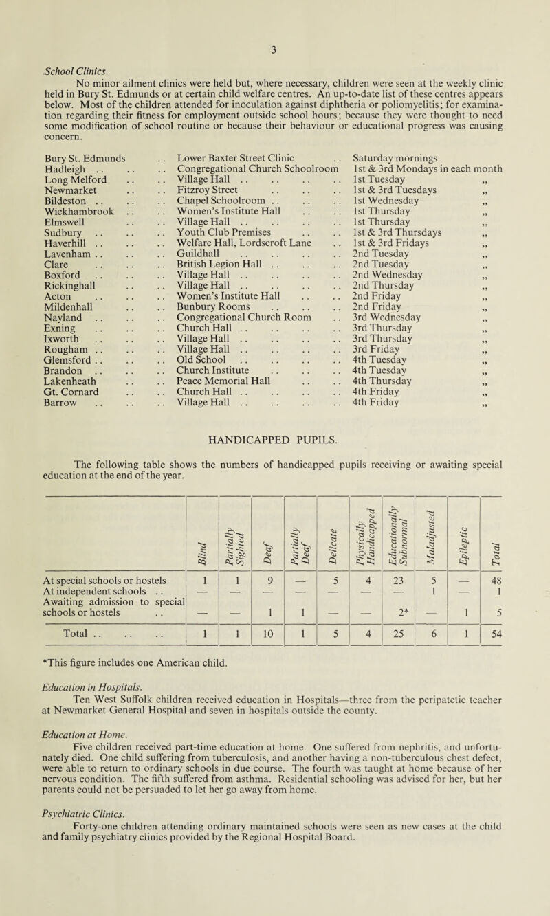 School Clinics. No minor ailment clinics were held but, where necessary, children were seen at the weekly clinic held in Bury St. Edmunds or at certain child welfare centres. An up-to-date list of these centres appears below. Most of the children attended for inoculation against diphtheria or poliomyelitis; for examina¬ tion regarding their fitness for employment outside school hours; because they were thought to need some modification of school routine or because their behaviour or educational progress was causing concern. Bury St. Edmunds Lower Baxter Street Clinic Saturday mornings Hadleigh .. Congregational Church Schoolroom 1st & 3rd Mondays in each mo Long Melford .. Village Hall. 1st Tuesday 99 Newmarket .. Fitzroy Street 1st & 3rd Tuesdays 99 Bildeston .. Chapel Schoolroom .. 1st Wednesday 99 Wickhambrook .. .. Women’s Institute Hall 1 st Thursday 99 Elmswell .. Village Hall .. 1st Thursday 99 Sudbury .. Youth Club Premises 1st & 3rd Thursdays 99 Haverhill .. Welfare Hall, Lordscroft Lane 1st & 3rd Fridays 99 Lavenham .. Guildhall . 2nd Tuesday 99 Clare British Legion Hall .. 2nd Tuesday 99 Boxford .. Village Hall 2nd Wednesday 99 Rickinghall .. Village Hall .. 2nd Thursday 99 Acton .. Women’s Institute Hall 2nd Friday 99 Mildenhall .. Bunbury Rooms 2nd Friday 99 Nayland Congregational Church Room 3rd Wednesday 99 Exning .. Church Hall .. 3rd Thursday 99 Ixworth .. Village Hall. 3rd Thursday 99 Rougham .. Village Hall. 3rd Friday 99 Glemsford .. Old School 4th Tuesday 99 Brandon .. Church Institute 4th Tuesday 99 Lakenheath .. Peace Memorial Hall 4th Thursday 99 Gt. Cornard Church Hall 4th Friday 99 Barrow .. Village Hall .. 4th Friday 99 HANDICAPPED PUPILS. The following table shows the numbers of handicapped pupils receiving or awaiting special education at the end of the year. Blind Partially Sighted Deaf Partially Deaf Delicate Physically Handicapped Educationally Subnormal Maladjusted Epileptic Total At special schools or hostels 1 1 9 _ 5 4 23 5 — 48 At independent schools .. Awaiting admission to special — — — — — — — 1 — 1 schools or hostels — — 1 1 — — 2* — 1 5 Total .. 1 1 10 1 5 4 25 6 1 54 *This figure includes one American child. Education in Hospitals. Ten West Suffolk children received education in Hospitals—three from the peripatetic teacher at Newmarket General Hospital and seven in hospitals outside the county. Education at Home. Five children received part-time education at home. One suffered from nephritis, and unfortu¬ nately died. One child suffering from tuberculosis, and another having a non-tuberculous chest defect, were able to return to ordinary schools in due course. The fourth was taught at home because of her nervous condition. The fifth suffered from asthma. Residential schooling was advised for her, but her parents could not be persuaded to let her go away from home. Psychiatric Climes. Forty-one children attending ordinary maintained schools were seen as new cases at the child and family psychiatry clinics provided by the Regional Hospital Board.