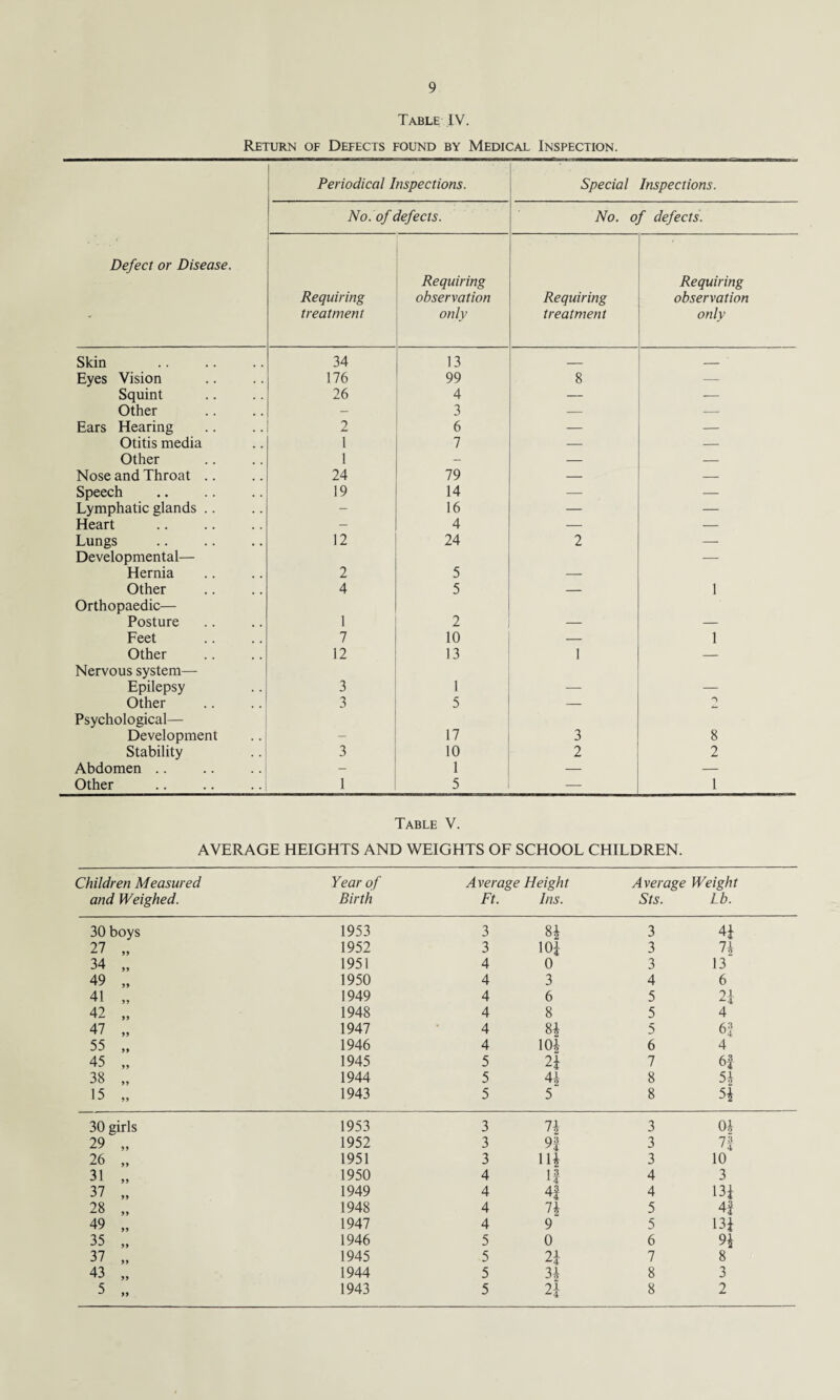 Table IV. Return of Defects found by Medical Inspection. Periodical Inspections. Special Inspections. No. of defects. No. of defects. Defect or Disease. Requiring Requiring Requiring observation Requiring observation treatment only treatment only Skin 34 13 _ _ Eyes Vision 176 99 8 — Squint 26 4 — — Other - 3 — — Ears Hearing 2 6 — — Otitis media 1 7 — — Other 1 - — — Nose and Throat .. 24 79 — — Speech 19 14 — — Lymphatic glands .. - 16 — — Heart - 4 — — Lungs Developmental— 12 24 2 — Hernia 2 5 — Other 4 5 — 1 Orthopaedic— Posture 1 2 — — Feet 7 10 — 1 Other 12 13 1 — Nervous system— Epilepsy 3 1 — — Other 3 5 — Psychological— Development - 17 3 8 Stability 3 10 2 2 Abdomen .. - 1 — — Other 1 5 — 1 Table V. AVERAGE HEIGHTS AND WEIGHTS OF SCHOOL CHILDREN. Children Measured Year of Average Height Average Weight and Weighed. Birth Ft. Ins. Sts. Lb. 30 boys 1953 3 8* 3 4i 27 „ 1952 3 10i 3 n 34 „ 1951 4 0 3 13 49 „ 1950 4 3 4 6 41 „ 1949 4 6 5 2\ 42 „ 1948 4 8 5 4 47 „ 1947 4 H 5 6! 55 „ 1946 4 m 6 4 45 „ 1945 5 2i 7 6f 38 „ 1944 5 41 8 5i 15 „ 1943 5 5 8 51 30 girls 1953 3 n 3 01 29 „ 1952 3 9| 3 7! 26 „ 1951 3 14 3 10 31 „ 1950 4 1 3 1 4 4 3 37 „ 1949 4 4| 4 13i 28 „ 1948 4 n 5 4! 49 „ 1947 4 9 5 13i 35 „ 1946 5 0 6 91 37 „ 1945 5 2i 7 8 43 „ 1944 5 71 J2 8 3 5 „ 1943 5 21 z4 8 2