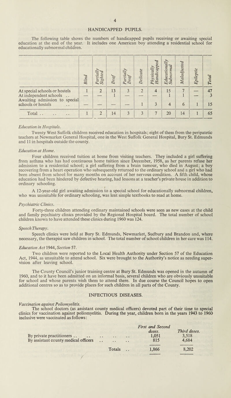 HANDICAPPED PUPILS. The following table shows the numbers of handicapped pupils receiving or awaiting special education at the end of the year. It includes one American boy attending a residential school for educationally subnormal children. Blind Partially Sighted Deaf Partially Deaf Delicate Physically Handicapped Educationally Subnormal Maladjusted Epileptic Total At special schools or hostels 1 2 13 3 2 4 15 7 — 47 At independent schools .. Awaiting admission to special — — 1 — -* — 1 1 — 3 schools or hostels — — — — 1 3 4 6 1 15 Total .. 1 2 14 3 3 7 20 14 1 65 Education in Hospitals. Twenty West Suffolk children received education in hospitals; eight of them from the peripatetic teachers at Newmarket General Hospital, one in the West Suffolk General Hospital, Bury St. Edmunds and 11 in hospitals outside the county. Education at Home. Four children received tuition at home from visiting teachers. They included a girl suffering from asthma who has had continuous home tuition since December, 1958, as her parents refuse her admission to a residential school; a girl suffering from a brain tumour, who died in August; a boy recovering from a heart operation who subsequently returned to the ordinary school and a girl who had been absent from school for many months on account of her nervous condition. A fifth child, whose education had been hindered by defective hearing, had lessons at a teacher’s private house in addition to ordinary schooling. A 12-year-old girl awaiting admission to a special school for educationally subnormal children, who was unsuitable for ordinary schooling, was lent simple textbooks to read at home. Psychiatric Clinics. Forty-three children attending ordinary maintained schools were seen as new cases at the child and family psychiatry clinics provided by the Regional Hospital board. The total number of school children known to have attended these clinics during 1960 was 124. Speech Therapy. Speech clinics were held at Bury St. Edmunds, Newmarket, Sudbury and Brandon and, where necessary, the therapist saw children in school. The total number of school children in her care was 114. Education Act 1944, Section 57. Two children were reported to the Local Health Authority under Section 57 of the Education Act, 1944, as unsuitable to attend school. Six were brought to the Authority’s notice as needing super¬ vision after leaving school. The County Council’s junior training centre at Bury St. Edmunds was opened in the autumn of 1960, and to it have been admitted on an informal basis, several children who are obviously unsuitable for school and whose parents wish them to attend there. In due course the Council hopes to open additional centres so as to provide places for such children in all parts of the County. INFECTIOUS DISEASES. Vaccination against Poliomyelitis. The school doctors (as assistant county medical officers) devoted part of their time to special clinics for vaccination against poliomyelitis. During the year, children born in the years 1943 to 1960 inclusive were vaccinated as follows: By private practitioners By assistant county medical officers First and Second doses. Third doses. .. 1,051 3,518 .. 815 4,684 Totals .. 1,866 8,202