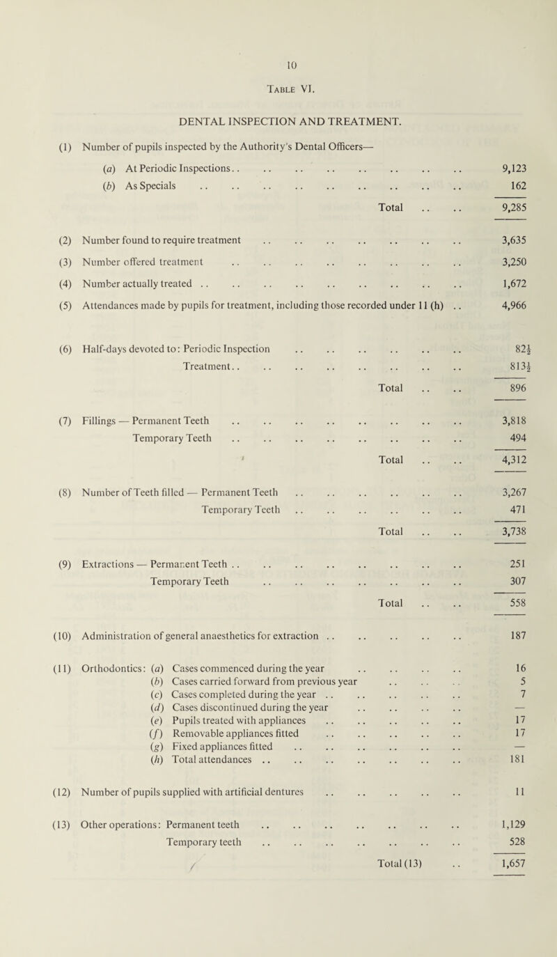 Table VI. DENTAL INSPECTION AND TREATMENT. (1) Number of pupils inspected by the Authority's Dental Officers— (a) At Periodic Inspections.. • • 9,123 (b) As Specials • * 162 Total 9,285 (2) Number found to require treatment . . 3,635 (3) Number offered treatment .. 3,250 (4) Number actually treated .. > • 1,672 (5) Attendances made by pupils for treatment, including those recorded under 11 (h) .. 4,966 (6) Half-days devoted to: Periodic Inspection 82 Treatment.. .. 813 Total 896 (7) Fillings — Permanent Teeth • • • • • • 3,818 Temporary Teeth • • 494 4 Total 4,312 (8) Number of Teeth filled—Permanent Teeth 3,267 Temporary Teeth .. 471 Total 3,738 (9) Extractions — Permanent Teeth .. . 251 Temporary Teeth .. 307 Total 558 (10) Administration of general anaesthetics for extraction .. .. 187 (11) Orthodontics: (a) Cases commenced during the year 16 (b) Cases carried forward from previous year . . 5 (c) Cases completed during the year (d) Cases discontinued during the year .. 7 (e) Pupils treated with appliances . . 17 (/) Removable appliances fitted 17 (g) Fixed appliances fitted . . — (/;) Total attendances .. .. 181 (12) Number of pupils supplied with artificial dentures .. 11 (13) Other operations: Permanent teeth • • • • • • 1,129 Temporary teeth .. 528 / Total (13) 1,657