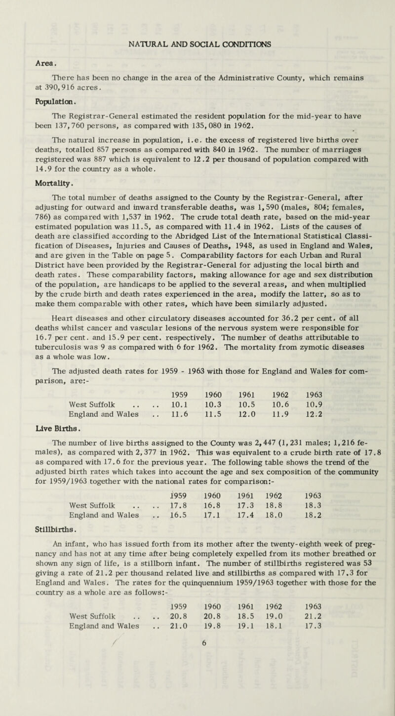 NATURAL AND SOCIAL CONDITIONS Area. There has been no change in the area of the Administrative County, which remains at 390,916 acres. Population. The Registrar-General estimated the resident population for the mid-year to have been 137,760 persons, as compared with 135, 080 in 1962. The natural increase in population, i.e. the excess of registered live births over deaths, totalled 857 persons as compared with 840 in 1962. The number of marriages registered was 887 which is equivalent to 12.2 per thousand of population compared with 14.9 for the country as a whole. Mortality. The total number of deaths assigned to the County by the Registrar-General, after adjusting for outward and inward transferable deaths, was 1,590 (males, 804; females, 786) as compared with 1,537 in 1962. The crude total death rate, based on the mid-year estimated population was 11.5, as compared with 11.4 in 1962. Lists of the causes of death are classified according to the Abridged List of the International Statistical Classi¬ fication of Diseases, Injuries and Causes of Deaths, 1948, as used in England and Wales, and are given in the Table on page 5. Comparability factors for each Urban and Rural District have been provided by the Registrar-General for adjusting the local birth and death rates. These comparability factors, making allowance for age and sex distribution of the population, are handicaps to be applied to the several areas, and when multiplied by the crude birth and death rates experienced in the area, modify the latter, so as to make them comparable with other rates, which have been similarly adjusted. Heart diseases and other circulatory diseases accounted for 36.2 per cent, of all deaths whilst cancer and vascular lesions of the nervous system were responsible for 16.7 per cent, and 15.9 per cent, respectively. The number of deaths attributable to tuberculosis was 9 as compared with 6 for 1962. The mortality from zymotic diseases as a whole was low. The adjusted death rates for 1959 - 1963 with those for England and Wales for com¬ parison, are:- 1959 1960 1961 1962 1963 West Suffolk 10.1 10.3 10.5 10.6 10.9 England and Wales .. 11.6 11.5 12.0 11.9 12.2 Live Births. The number of live births assigned to the County was 2, 447 (1, 231 males; 1,216 fe¬ males), as compared with 2, 377 in 1962. This was equivalent to a crude birth rate of 17.8 as compared with 17.6 for the previous year. The following table shows the trend of the adjusted birth rates which takes into account the age and sex composition of the community for 1959/1963 together with the national rates for comparison:- 1959 1960 1961 1962 1963 West Suffolk .. .. 17.8 16.8 17.3 18.8 18.3 England and Wales .. 16.5 17.1 17.4 18.0 18.2 Stillbirths. An infant, who has issued forth from its mother after the twenty-eighth week of preg¬ nancy and has not at any time after being completely expelled from its mother breathed or shown any sign of life, is a stillborn infant. The number of stillbirths registered was 53 giving a rate of 21.2 per thousand related live and stillbirths as compared with 17,3 for England and Wales. The rates for the quinquennium 1959/1963 together with those for the country as a whole are as follows:- 1959 1960 1961 1962 1963 West Suffolk .. .. 20.8 20.8 18.5 19.0 21.2 England and Wales .. 21.0 19.8 19.1 18.1 17.3