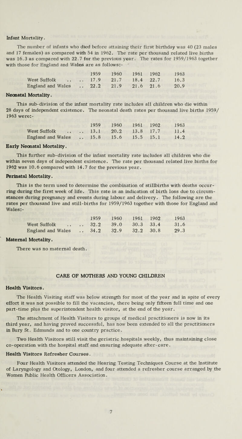 The number of infants who died before attaining their first birthday was 40 (23 males and 17 females) as compared with 54 in 1962. The rate per thousand related live births was 16.3 as compared with 22.7 for the previous year. The rates for 1959/1963 together with those for England and Wales are as follows:- 1959 1960 1961 1962 1963 West Suffolk 17.9 21.7 18.4 22.7 16.3 England and Wales 22.2 21.9 21.6 21.6 20.9 Neonatal Mortality. This sub-division of the infant mortality rate includes all children who die within 28 days of independent existence. The neonatal death t rates per thousand live births 1959/ 1963 were:- 1959 1960 1961 1962 1963 West Suffolk 13.1 20.2 13.8 17.7 11.4 England and Wales 15.8 15.6 15.5 15.1 14.2 Early Neonatal Mortality. This further sub-division of the infant mortality rate includes all children who die within seven days of independent existence. The rate per thousand related live births for 1962 was 10.6 compared with 14.7 for the previous year. Perinatal Mortality. This is the term used to determine the combination of stillbirths with deaths occur¬ ring during the first week of life. This rate is an indication of birth loss due to circum¬ stances during pregnancy and events during labour and delivery. The following are the rates per thousand live and still-births for 1959/1963 together with those for England and Wales:- 1959 1960 1961 1962 1963 West Suffolk .. 32.2 39.0 30.3 33.4 31.6 England and Wales .. 34.2 32.9 32.2 30.8 29.3 Matemal Mortality. There was no maternal death. CARE OF MOTHERS AND YOUNG CHILDREN Health Visitors. The Health Visiting staff was below strength for most of the year and in spite of every effort it was not possible to fill the vacancies, there being only fifteen full time and one part-time plus the superintendent health visitor, at the end of the year. The attachment of Health Visitors to groups of medical practitioners is now in its third year, and having proved successful, has now been extended to all the practitioners in Bury St. Edmunds and to one country practice. Two Health Visitors still visit the geriatric hospitals weekly, thus maintaining close co-operation with the hospital staff and ensuring adequate after-care. Health Visitors Refresher Courses. Four Health Visitors attended the Hearing Testing Techniques Course at the Institute of Laryngology and Otology, London, and four attended a refresher course arranged by the Women Public Health Officers Association. %