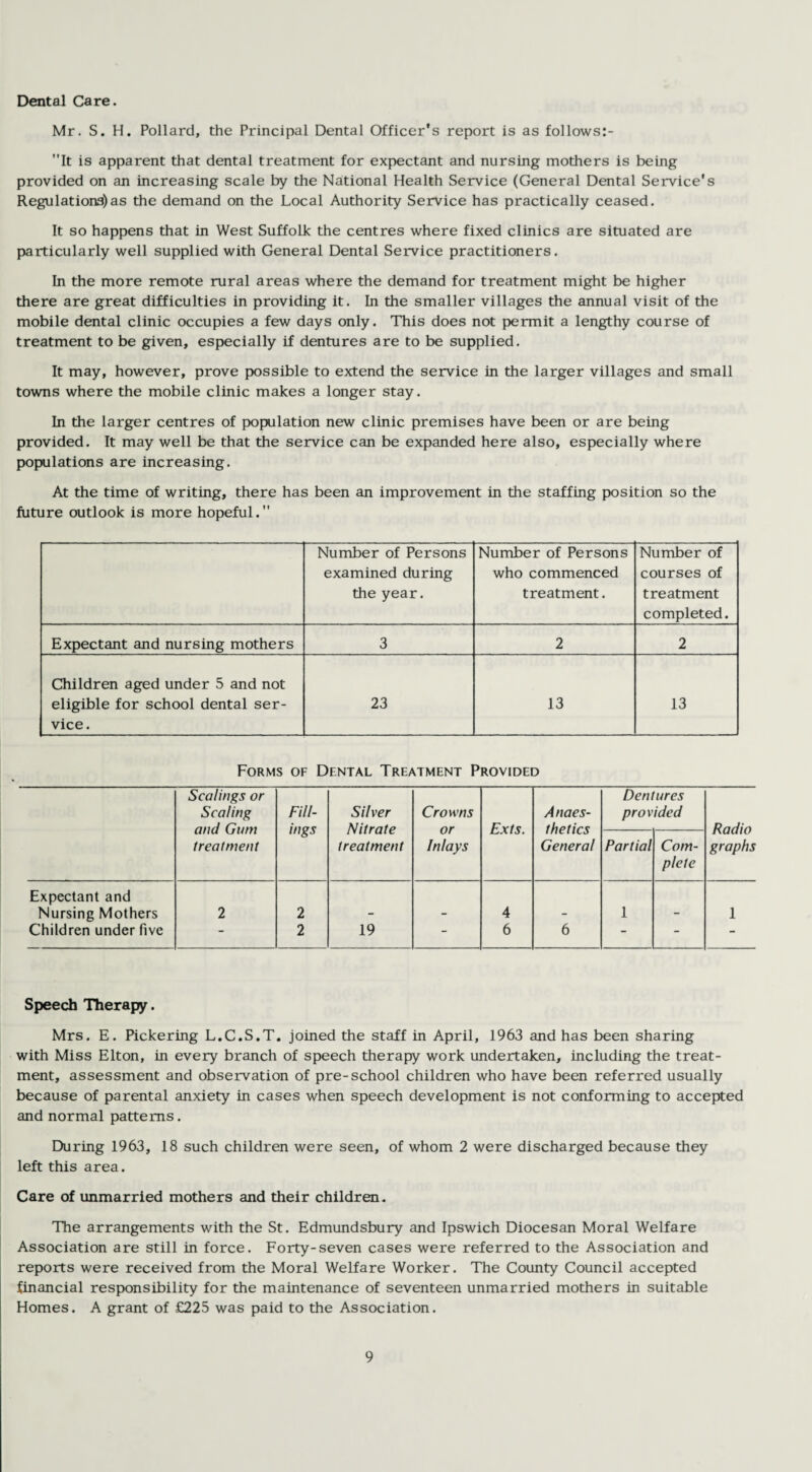 Dental Care. Mr. S. H. Pollard, the Principal Dental Officer's report is as follows:- ”It is apparent that dental treatment for expectant and nursing mothers is being provided on an increasing scale by the National Health Service (General Dental Service's Regulations)as the demand on the Local Authority Service has practically ceased. It so happens that in West Suffolk the centres where fixed clinics are situated are particularly well supplied with General Dental Service practitioners. In the more remote rural areas where the demand for treatment might be higher there are great difficulties in providing it. In the smaller villages the annual visit of the mobile dental clinic occupies a few days only. This does not permit a lengthy course of treatment to be given, especially if dentures are to be supplied. It may, however, prove possible to extend the service in the larger villages and small towns where the mobile clinic makes a longer stay. In the larger centres of population new clinic premises have been or are being provided. It may well be that the service can be expanded here also, especially where populations are increasing. At the time of writing, there has been an improvement in the staffing position so the future outlook is more hopeful.” Number of Persons examined during the year. Number of Persons who commenced treatment. Number of courses of treatment completed. Expectant and nursing mothers 3 2 2 Children aged under 5 and not eligible for school dental ser¬ vice. 23 13 13 Forms of Dental Treatment Provided Scalings or Scaling and Gum treatment Fill¬ ings Silver Nitrate treatment Crowns or Inlays Exts. Anaes¬ thetics General Dentures provided Radio graphs Partial Com¬ plete Expectant and Nursing Mothers 2 2 4 1 1 Children under five - 2 19 - 6 6 - - - Speech Therapy. Mrs. E. Pickering L.C.S.T. joined the staff in April, 1963 and has been sharing with Miss Elton, in every branch of speech therapy work undertaken, including the treat¬ ment, assessment and observation of pre-school children who have been referred usually because of parental anxiety in cases when speech development is not conforming to accepted and normal patterns. During 1963, 18 such children were seen, of whom 2 were discharged because they left this area. Care of unmarried mothers and their children. The arrangements with the St. Edmundsbury and Ipswich Diocesan Moral Welfare Association are still in force. Forty-seven cases were referred to the Association and reports were received from the Moral Welfare Worker. The County Council accepted financial responsibility for the maintenance of seventeen unmarried mothers in suitable Homes. A grant of £225 was paid to the Association.