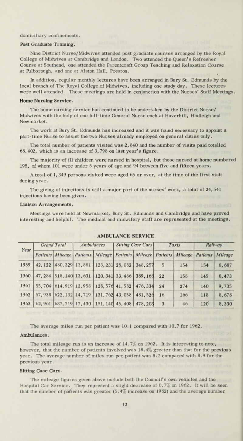 domiciliary confinements. Post Graduate Training. Nine District Nurse/Midwives attended post graduate courses arranged by the Royal College of Midwives at Cambridge and London. Two attended the Queen's Refresher Course at Southend, one attended the Parentcraft Group Teaching and Relaxation Course at Pulborough, and one at Alston Hall, Preston. In addition, regular monthly lectures have been arranged in Bury St. Edmunds by the local branch of The Royal College of Midwives, including one study day. These lectures were well attended. These meetings are held in conjunction with the Nurses' Staff Meetings. Home Nursing Service. The home nursing service has continued to be undertaken by the District Nurse/ Midwives with the help of one full-time General Nurse each at Haverhill, Hadleigh and Newmarket. The work at Bury St. Edmunds has increased and it was found necessary to appoint a part-time Nurse to assist the two Nurses already employed on general duties only. The total number of patients visited was 2, 840 and the number of visits paid totalled 68,402, which is an increase of 3,798 on last year's figure. The majority of ill children were nursed in hospital, but those nursed at home numbered 195, of whom 101 were under 5 years of age and 94 between five and fifteen years. A total of 1, 349 persons visited were aged 65 or over, at the time of the first visit during year. The giving of injections is still a major part of the nurses' work, a total of 24, 541 injections having been given. Liaison Arrangements. Meetings were held at Newmarket, Bury St. Edmunds and Cambridge and have proved interesting and helpful. The medical and midwifery staff are represented at the meetings. AMBULANCE SERVICE Year Grand Total Ambulances Sitting Case Cars Taxis Railway Patients Mileage Patients Mileage Patients Mileage Patients Mileage Patients Mileage 1959 42,122 480, 329 13,881 123,231 28,082 348,257 . 5 154 154 8, 687 1960 47, 284 518, 140 13,631 120,341 33,486 389,161 22 158 145 8,473 1961 55,704 614,919 13,958 128,576 41,582 476, 334 24 274 140 9,735 1962 57,938 622,132 14,719 131,762 43,058 481,526 16 166 118 8, 678 1963 62,961 637,719 17,430 151,140 45,408 478, 203 3 46 120 8,330 The average miles run per patient was 10.1 compared with 10.7 for 1962. Ambulances. The total mileage run is an increase of 14.7% on 1962. It is interesting to note, however, that the number of patients involved was 18.4% greater than that for the previous year. The average number of miles run per patient was 8.7 compared with 8.9 for the previous year. Sitting Case Cars. The mileage figures given above include both the Council's own vehicles and the Hospital Car Service. They represent a slight decrease of 0.7% on 1962. It will be seen that the number of patients was greater (5.4% increase on 1962) and the average number