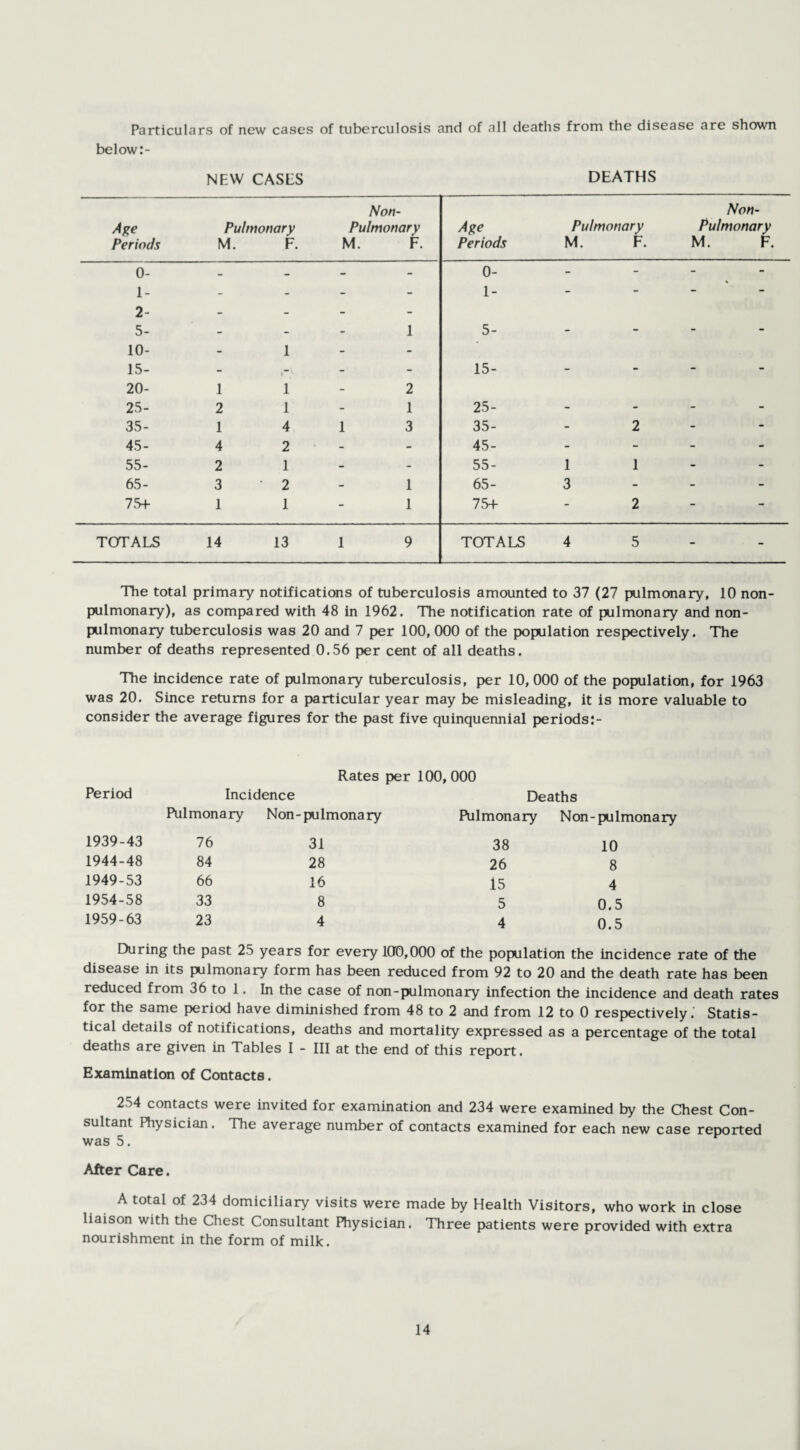 Particulars of new cases of tuberculosis and of all deaths from the disease are shown below:- NF.W CASES DEATHS Age Periods Pulmonary M. F. Non- Pulmonary M. F. Age Periods Pulmonary M. F. Non- Pulmonary M. F. 0- - - - - 0- - - - - 1- - - - - 1- - - - Z- 5- _ _ _ 1 5- - - - - 10- - 1 - - 15- - ■ - - 15- - - - - 20- 1 1 - 2 25- 2 1 - 1 25- - - - - 35- 1 4 1 3 35- - 2 - - 45- 4 2 - - 45- - - - - 55- 2 1 - - 55- 1 1 - - 65- 3 ' 2 - 1 65- 3 - - - 75+ 1 1 - 1 75+ - 2 - - TOTALS 14 13 1 9 TOTALS 4 5 - - The total primary notifications of tuberculosis amounted to 37 (27 pulmonary, 10 non- pulmonary), as compared with 48 in 1962. The notification rate of pulmonary and non- pulmonary tuberculosis was 20 and 7 per 100, 000 of the population respectively. The number of deaths represented 0.56 per cent of all deaths. The incidence rate of pulmonary tuberculosis, per 10, 000 of the population, for 1963 was 20. Since returns for a particular year may be misleading, it is more valuable to consider the average figures for the past five quinquennial periods:- Rates per 100, 000 Period Incidence Deaths Pulmonary Non-pulmonary Pulmonary Non- -pulmonary 1939-43 76 31 38 10 1944-48 84 28 26 8 1949-53 66 16 15 4 1954-58 33 8 5 0.5 1959-63 23 4 4 0.5 During the past 25 years for every 100,000 of the population the incidence rate of the disease in its pulmonary form has been reduced from 92 to 20 and the death rate has been reduced from 36 to 1. In the case of non-pulmonary infection the incidence and death rates for the same period have diminished from 48 to 2 and from 12 to 0 respectively. Statis¬ tical details of notifications, deaths and mortality expressed as a percentage of the total deaths are given in Tables I - III at the end of this report. Examination of Contacts. 254 contacts were invited for examination and 234 were examined by the Chest Con¬ sultant Physician. The average number of contacts examined for each new case reported was 5. After Care. A total of 234 domiciliary visits were made by Health Visitors, who work in close liaison with the Chest Consultant Physician. Three patients were provided with extra nourishment in the form of milk.