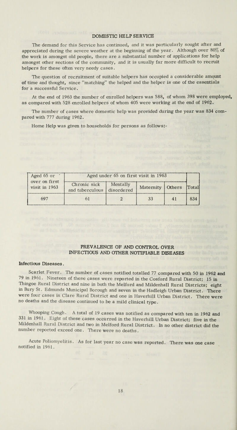 DOMESTIC HELP SERVICE The demand for this Service has continued, and it was particularly sought after and appreciated during the severe weather at the beginning of the year. Although over 80% of the work is amongst old people, there are a substantial number of applications for help amongst other sections of the community, and it is usually far more difficult to recruit helpers for these often very needy cases. The question of recruitment of suitable helpers has occupied a considerable amount of time and thought, since matching the helped and the helper is one of the essentials for a successful Service. At the end of 1963 the number of enrolled helpers was 588, of whom 398 were employed, as compared with 528 enrolled helpers of whom 405 were working at the end of 1962. The number of cases where domestic help was provided during the year was 834 com¬ pared with 777 during 1962. Home Help was given to households for persons as follows:- Aged 65 or ' over on first visit in 1963 Aged under 65 on first visit in 1963 Total Chronic sick and tuberculous Mentally disordered Maternity Others 697 61 2 33 41 834 PREVALENCE OF AND CONTROL OVER INFECTIOUS AND OTHER NOTIFIABLE DISEASES Infectious Diseases. Scarlet Fever. The number of cases notified totalled 77 compared with 50 in 1962 and 79 in 1961. Nineteen of these cases were reported in the Cosford Rural District; 15 in Thingoe Rural District and nine in both the Melford and Mildenhall Rural Districts; eight in Bury St. Edmunds Municipal Borough and seven in the Hadleigh Urban District. There were four cases in Clare Rural District and one in Haverhill Urban District. There were no deaths and the disease continued to be a mild clinical type. Whooping Cough. A total of 19 cases was notified as compared with ten in 1962 and 331 in 1961. Eight of these cases occurred in the Haverhill Urban District; five in the Mildenhall Rural District and two in Melford Rural District. In no other district did the number reported exceed one. There were no deaths. Acute Poliomyelitis. As for last year no case was reported. There was one case notified in 1961.