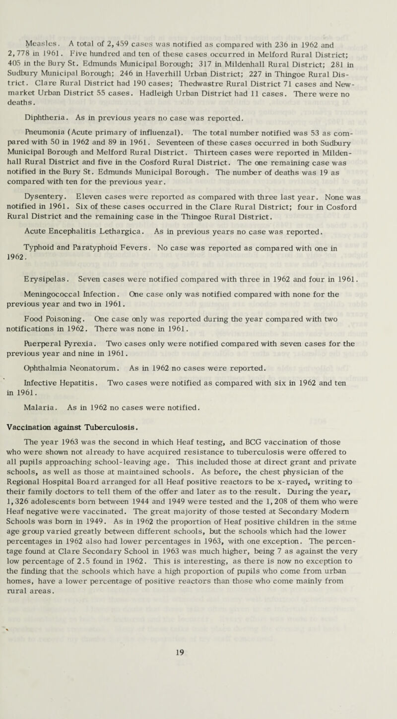 Measles. A total of 2,459 cases was notified as compared with 236 in 1962 and 2,778 in 1961. Five hundred and ten of these cases occurred in Melford Rural District; 405 in the Bury St. Edmunds Municipal Borough; 317 in Mildenhall Rural District; 281 in Sudbury Municipal Borough; 246 in Haverhill Urban District; 227 in Thingoe Rural Dis¬ trict. Clare Rural District had 190 cases; Thedwastre Rural District 71 cases and New¬ market Urban District 55 cases. Hadleigh Urban District had 11 cases. There were no deaths. Diphtheria. As in previous years no case was reported. Pneumonia (Acute primary of influenzal). The total number notified was 53 as com¬ pared with 50 in 1962 and 89 in 1961. Seventeen of these cases occurred in both Sudbury Municipal Borough and Melford Rural District. Thirteen cases were reported in Milden¬ hall Rural District and five in the Cosford Rural District. The one remaining case was notified in the Bury St. Edmunds Municipal Borough. The number of deaths was 19 as compared with ten for the previous year. Dysentery. Eleven cases were reported as compared with three last year. None was notified in 1961. Six of these cases occurred in the Clare Rural District; four in Cosford Rural District and the remaining case in the Thingoe Rural District. Acute Encephalitis Lethargica. As in previous years no case was reported. Typhoid and Paratyphoid Fevers. No case was reported as compared with one in 1962. Erysipelas. Seven cases were notified compared with three in 1962 and four in 1961. Meningococcal Infection. One case only was notified compared with none for the previous year and two in 1961. Food Poisoning. One case only was reported during the year compared with two notifications in 1962. There was none in 1961. Puerperal Pyrexia. Two cases only were notified compared with seven cases for the previous year and nine in 1961. Ophthalmia Neonatorum. As in 1962 no cases were reported. Infective Hepatitis. Two cases were notified as compared with six in 1962 and ten in 1961. Malaria. As in 1962 no cases were notified. Vaccination against Tuberculosis. The year 1963 was the second in which Heaf testing, and BCG vaccination of those who were shown not already to have acquired resistance to tuberculosis were offered to all pupils approaching school-leaving age. This included those at direct grant and private schools, as well as those at maintained schools. As before, the chest physician of the Regional Hospital Board arranged for all Heaf positive reactors to be x-rayed, writing to their family doctors to tell them of the offer and later as to the result. During the year, 1,326 adolescents bom between 1944 and 1949 were tested and the 1,208 of them who were Heaf negative were vaccinated. The great majority of those tested at Secondary Modem Schools was bom in 1949. As in 1962 the proportion of Heaf positive children in the s&me age group varied greatly between different schools, but the schools which had the lower percentages in 1962 also had lower percentages in 1963, with one exception. The percen¬ tage found at Clare Secondary School in 1963 was much higher, being 7 as against the very low percentage of 2.5 found in 1962. This is interesting, as there is now no exception to the finding that the schools which have a high proportion of pupils who come from urban homes, have a lower percentage of positive reactors than those who come mainly from rural areas.