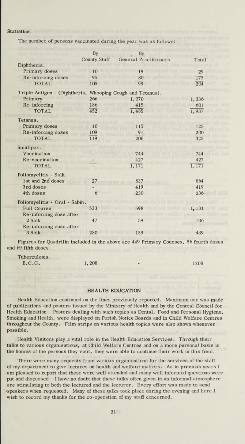 Statistics. The number of persons vaccinated during the year was as follows:- By County Staff By General Practitioners Total Diphtheria. Primary doses 10 19 29 Re-inforcing doses 95 80 175 TOTAL 105 99 204 Triple Antigen - (Diphtheria, Whooping Cough and Tetanus). Primary 266 1,070 1,336 Re-inforcing 186 415 601 TOTAL 452 1,485 1,937 Tetanus. Primary doses 10 115 125 Re-inforcing doses 109 91 200 TOTAL 119 206 325 Smallpox. Vaccination - 744 744 Re-vaccination - 427 427 TOTAL - 1, 171 1,171 Poliomyelitis - Salk. 1st and 2nd doses 27 837 864 3rd doses - 419 419 4th doses 6 230 236 Poliomyelitis - Oral - Sabin. Full Course 533 598 1,131 Re-inforcing dose after 2 Salk 47 59 106 Re-inforcing dose after 3 Salk 280 159 439 Figures for Quadrilin included in the above are 449 Primary Courses, 56 fourth doses and 69 fifth doses. Tuberculosis. B.C.G. 1,208 - 1208 HEALTH EDUCATION Health Education continued on the lines previously reported. Maximum use was made of publications and posters issued by the Ministry of Health and by the Central Council for Health Education. Posters dealing with such topics as Dental, Food and Personal Hygiene, Smoking and Health, were displayed on Parish Notice Boards and in Child Welfare Centres throughout the County. Film strips on various health topics were also shown whenever possible. Health Visitors play a vital role in the Health Education Services. Through their talks to various organisations, at Child Welfare Centres and on a more personal basis in the homes of the persons they visit, they were able to continue their work in this field. There were many requests from various organisations for the services of the staff of my department to give lectures on health and welfare matters. As in previous years I am pleased to report that these were well attended and many well informed questions were put and discussed. I have no doubt that these talks often given in an informal atmosphere are stimulating to both the lectured and the lecturer. Every effort was made to send 'speakers when requested. Many of these talks took place during the evening and here I wish to record my thanks for the co-operation of my staff concerned.