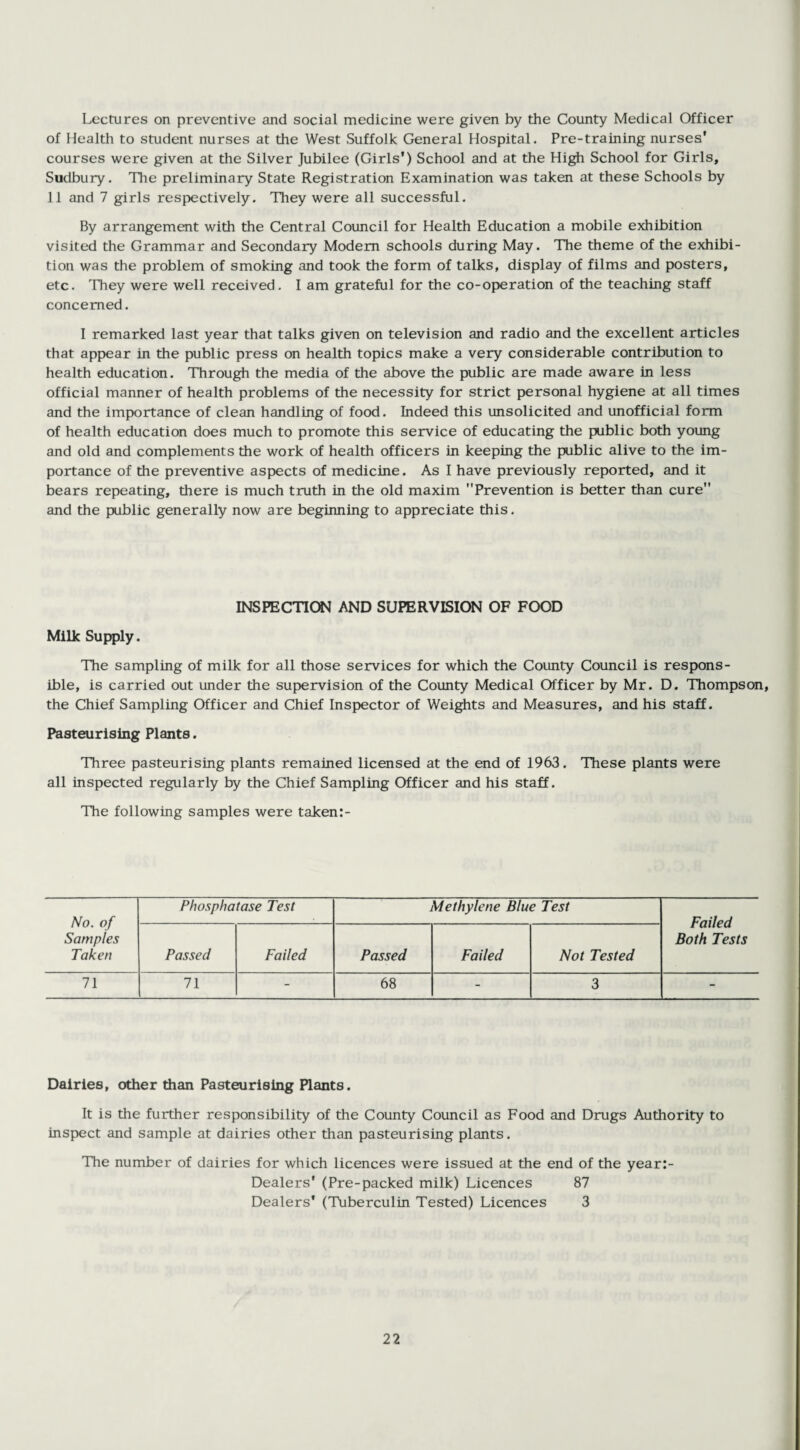 Lectures on preventive and social medicine were given by the County Medical Officer of Health to student nurses at the West Suffolk General Hospital. Pre-training nurses' courses were given at the Silver Jubilee (Girls') School and at the High School for Girls, Sudbury. The preliminary State Registration Examination was taken at these Schools by 11 and 7 girls respectively. They were all successful. By arrangement with the Central Council for Health Education a mobile exhibition visited the Grammar and Secondary Modem schools during May. The theme of the exhibi¬ tion was the problem of smoking and took the form of talks, display of films and posters, etc. They were well received. I am grateful for the co-operation of the teaching staff concerned. I remarked last year that talks given on television and radio and the excellent articles that appear in the public press on health topics make a very considerable contribution to health education. Through the media of the above the public are made aware in less official manner of health problems of the necessity for strict personal hygiene at all times and the importance of clean handling of food. Indeed this unsolicited and unofficial form of health education does much to promote this service of educating the public both young and old and complements the work of health officers in keeping the public alive to the im¬ portance of the preventive aspects of medicine. As I have previously reported, and it bears repeating, there is much truth in the old maxim Prevention is better than cure” and the public generally now are beginning to appreciate this. INSPECTION AND SUPERVISION OF FOOD Milk Supply. The sampling of milk for all those services for which the County Council is respons¬ ible, is carried out under the supervision of the County Medical Officer by Mr. D. Thompson, the Chief Sampling Officer and Chief Inspector of Weights and Measures, and his staff. Pasteurising Plants. Three pasteurising plants remained licensed at the end of 1963. These plants were all inspected regularly by the Chief Sampling Officer and his staff. The following samples were taken:- No. of Samples Taken Phosphatase Test Methylene Blue Test Failed Both Tests Passed Failed Passed Failed Not Tested 71 71 - 68 - 3 - Dairies, other than Pasteurising Plants. It is the further responsibility of the County Council as Food and Drugs Authority to inspect and sample at dairies other than pasteurising plants. The number of dairies for which licences were issued at the end of the year:- Dealers' (Pre-packed milk) Licences 87 Dealers' (Tuberculin Tested) Licences 3