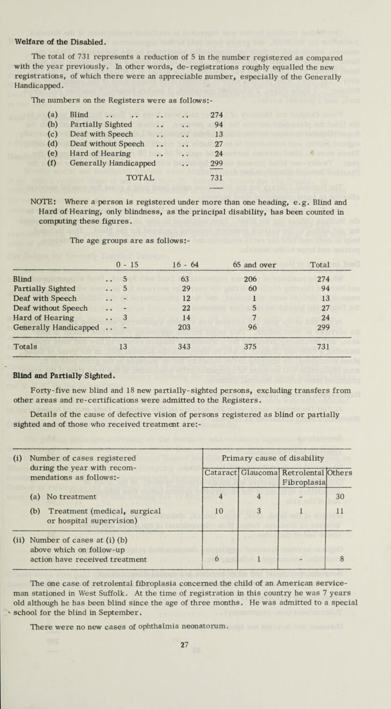 Welfare of the Disabled. The total of 731 represents a reduction of 5 in the number registered as compared with the year previously. In other words, de-registrations roughly equalled the new registrations, of which there were an appreciable number, especially of the Generally Handicapped. The numbers on the Registers were as follows:- (a) Blind 274 (b) Partially Sighted 94 (c) Deaf with Speech 13 (d) Deaf without Speech 27 (e) Hard of Hearing 24 (f) Generally Handicapped 299 TOTAL 731 NOTE: Where a person is registered under more than one heading, e.g. Blind and Hard of Hearing, only blindness, as the principal disability, has been counted in computing these figures. The age groups are as follows:- 0 - 15 16-64 65 and over Total Blind 5 63 206 274 Partially Sighted 5 29 60 94 Deaf with Speech - 12 1 13 Deaf without Speech - 22 5 27 Hard of Hearing 3 14 7 24 Generally Handicapped . . - 203 96 299 Totals 13 343 375 731 Blind and Partially Sighted. Forty-five new blind and 18 new partially-sighted persons, excluding transfers from other areas and re-certifications were admitted to the Registers. Details of the cause of defective vision of persons registered as blind or partially sighted and of those who received treatment are:- (i) Number of cases registered during the year with recom- mendations as follows:- Primary cause of disability Cataract Glaucoma Retrolental Fibroplasia Others (a) No treatment 4 4 - 30 (b) Treatment (medical, surgical or hospital supervision) 10 3 1 11 (ii) Number of cases at (i) (b) above which on follow-up action have received treatment 6 1 - 8 The one case of retrolental fibroplasia concerned the child of an American service¬ man stationed in West Suffolk. At the time of registration in this country he was 7 years old although he has been blind since the age of three months. He was admitted to a special ' school for the blind in September. There were no new cases of ophthalmia neonatorum.