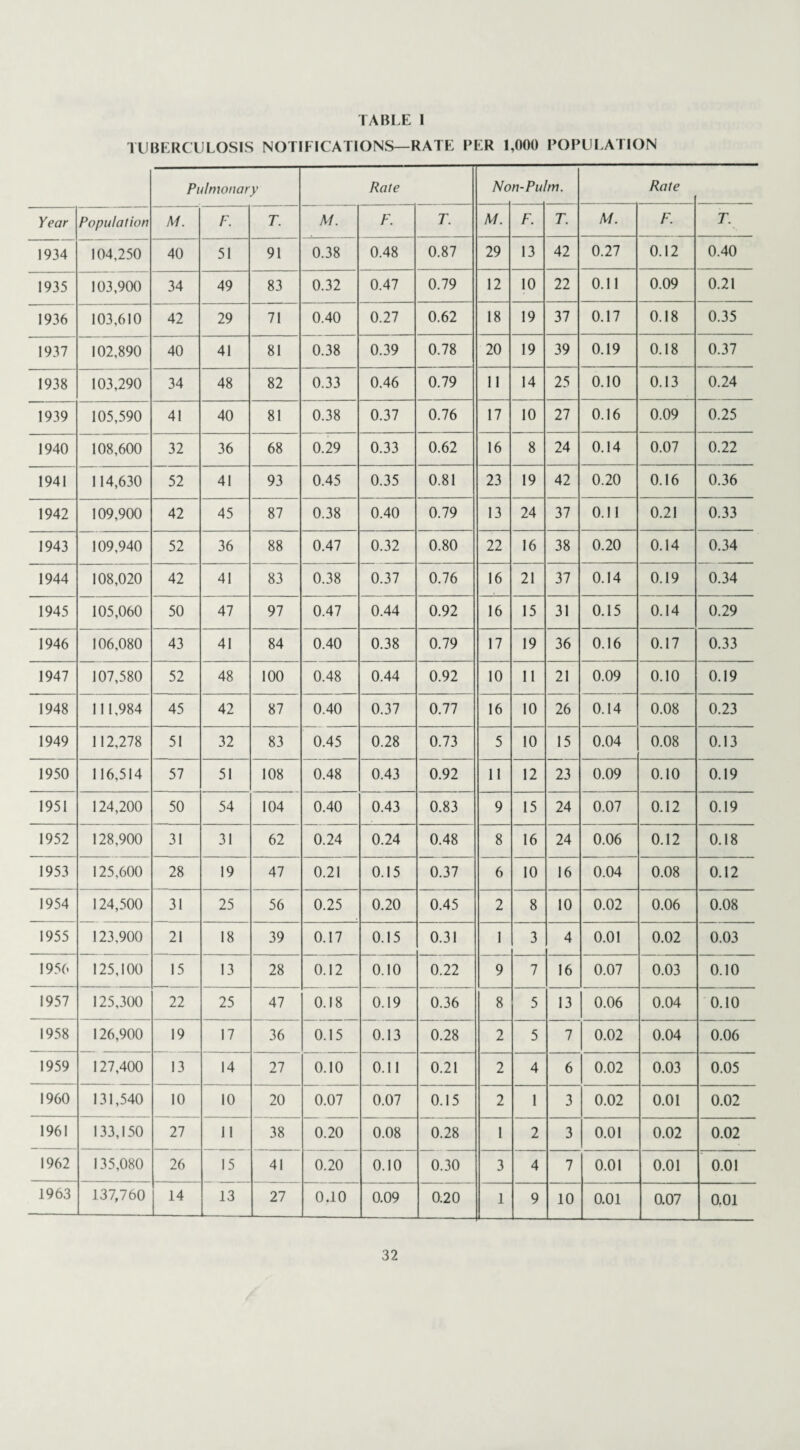 TABLE I TUBERCULOSIS NOTIFICATIONS—RATE PER 1,000 POPULATION Pulmonary Rate No n-Pul 'm. Rate Year Population M. F. T. M. F. T. M. F. T. M. F. T. 1934 104,250 40 51 91 0.38 0.48 0.87 29 13 42 0.27 0.12 0.40 1935 103,900 34 49 83 0.32 0.47 0.79 12 10 22 0.11 0.09 0.21 1936 103,610 42 29 71 0.40 0.27 0.62 18 19 37 0.17 0.18 0.35 1937 102,890 40 41 81 0.38 0.39 0.78 20 19 39 0.19 0.18 0.37 1938 103,290 34 48 82 0.33 0.46 0.79 11 14 25 0.10 0.13 0.24 1939 105,590 41 40 81 0.38 0.37 0.76 17 10 27 0.16 0.09 0.25 1940 108,600 32 36 68 0.29 0.33 0.62 16 8 24 0.14 0.07 0.22 1941 114,630 52 41 93 0.45 0.35 0.81 23 19 42 0.20 0.16 0.36 1942 109,900 42 45 87 0.38 0.40 0.79 13 24 37 0.11 0.21 0.33 1943 109,940 52 36 88 0.47 0.32 0.80 22 16 38 0.20 0.14 0.34 1944 108,020 42 41 83 0.38 0.37 0.76 16 21 37 0.14 0.19 0.34 1945 105,060 50 47 97 0.47 0.44 0.92 16 15 31 0.15 0.14 0.29 1946 106,080 43 41 84 0.40 0.38 0.79 17 19 36 0.16 0.17 0.33 1947 107,580 52 48 100 0.48 0.44 0.92 10 11 21 0.09 0.10 0.19 1948 111,984 45 42 87 0.40 0.37 0.77 16 10 26 0.14 0.08 0.23 1949 112,278 51 32 83 0.45 0.28 0.73 5 10 15 0.04 0.08 0.13 1950 116,514 57 51 108 0.48 0.43 0.92 11 12 23 0.09 0.10 0.19 1951 124,200 50 54 104 0.40 0.43 0.83 9 15 24 0.07 0.12 0.19 1952 128,900 31 31 62 0.24 0.24 0.48 8 16 24 0.06 0.12 0.18 1953 125,600 28 19 47 0.21 0.15 0.37 6 10 16 0.04 0.08 0.12 1954 124,500 31 25 56 0.25 0.20 0.45 2 8 10 0.02 0.06 0.08 1955 123,900 21 18 39 0.17 0.15 0.31 1 3 4 0.01 0.02 0.03 1956 125,100 15 13 28 0.12 0.10 0.22 9 7 16 0.07 0.03 0.10 1957 125,300 22 25 47 0.18 0.19 0.36 8 5 13 0.06 0.04 0.10 1958 126,900 19 17 36 0.15 0.13 0.28 2 5 7 0.02 0.04 0.06 1959 127,400 13 14 27 0.10 0.11 0.21 2 4 6 0.02 0.03 0.05 1960 131,540 10 10 20 0.07 0.07 0.15 2 1 3 0.02 0.01 0.02 1961 133,150 27 11 38 0.20 0.08 0.28 1 2 3 0.01 0.02 0.02 1962 135,080 26 15 41 0.20 0.10 0.30 3 4 7 0.01 0.01 0.01 1963 137,760 14 13 27 0.10 0.09 0.20 1 9 10 0.01 0.07 0.01