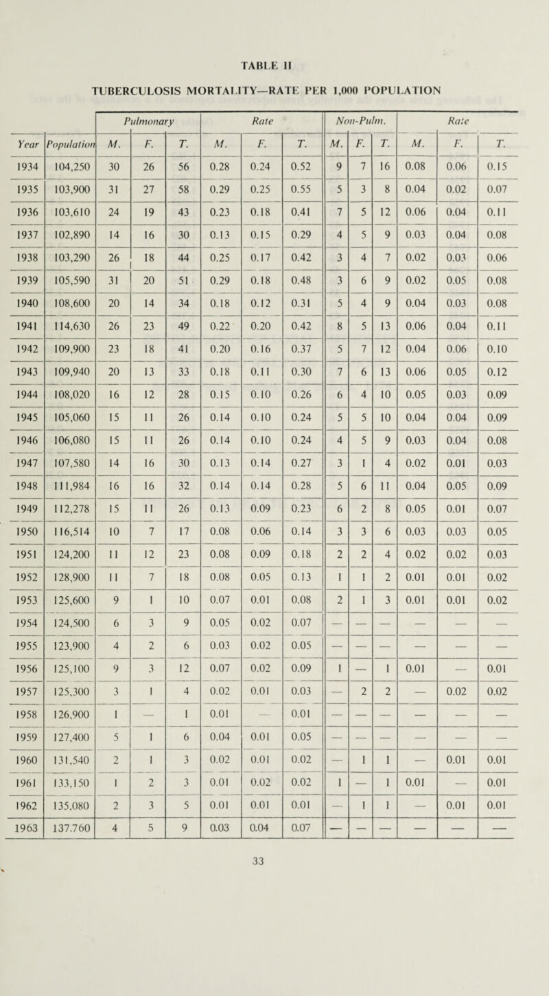 TUBERCULOSIS MORTALITY—RATE PER 1,000 POPULATION P ulmonary Rate No n-Puhn. Rate Year Population M. F. T. M. F. T. M. F. T. M. F. T. 1934 104,250 30 26 56 0.28 0.24 0.52 9 7 16 0.08 0.06 0.15 1935 103,900 31 27 58 0.29 0.25 0.55 5 3 8 0.04 0.02 0.07 1936 103,610 24 19 43 0.23 0.18 0.41 7 5 12 0.06 0.04 0.11 1937 102,890 14 16 30 0.13 0.15 0.29 4 5 9 0.03 0.04 0.08 1938 103,290 26 .8 44 0.25 0.17 0.42 3 4 7 0.02 0.03 0.06 1939 105,590 31 20 51 0.29 0.18 0.48 3 6 9 0.02 0.05 0.08 1940 108,600 20 14 34 0.18 0.12 0.31 5 4 9 0.04 0.03 0.08 1941 114,630 26 23 49 0.22 0.20 0.42 8 5 13 0.06 0.04 0.11 1942 109,900 23 18 41 0.20 0.16 0.37 5 7 12 0.04 0.06 0.10 1943 109,940 20 13 33 0.18 0.11 0.30 7 6 13 0.06 0.05 0.12 1944 108,020 16 12 28 0.15 0.10 0.26 6 4 10 0.05 0.03 0.09 1945 105,060 15 11 26 0.14 0.10 0.24 5 5 10 0.04 0.04 0.09 1946 106,080 15 11 26 0.14 0.10 0.24 4 5 9 0.03 0.04 0.08 1947 107,580 14 16 30 0.13 0.14 0.27 3 1 4 0.02 0.01 0.03 1948 111,984 16 16 32 0.14 0.14 0.28 5 6 11 0.04 0.05 0.09 1949 112,278 15 11 26 0.13 0.09 0.23 6 2 8 0.05 0.01 0.07 1950 116,514 10 7 17 0.08 0.06 0.14 3 3 6 0.03 0.03 0.05 1951 124,200 11 12 23 0.08 0.09 0.18 2 2 4 0.02 0.02 0.03 1952 128,900 11 7 18 0.08 0.05 0.13 1 I 2 0.01 0.01 0.02 1953 125,600 9 1 10 0.07 0.01 0.08 2 1 3 0.01 0.01 0.02 1954 124,500 6 3 9 0.05 0.02 0.07 — — — — — — 1955 123,900 4 2 6 0.03 0.02 0.05 — — — — — — 1956 125,100 9 3 12 0.07 0.02 0.09 1 — 1 0.01 — 0.01 1957 125,300 3 1 4 0.02 0.01 0.03 — 2 2 — 0.02 0.02 1958 126,900 1 — 1 0.01 — 0.01 — — — — — — 1959 127,400 5 1 6 0.04 0.01 0.05 — — — — — — 1960 131,540 2 1 3 0.02 0.01 0.02 — 1 1 — 0.01 0.01 1961 133,150 1 2 3 0.01 0.02 0.02 1 — 1 0.01 — 0.01 1962 135,080 2 3 5 0.01 0.01 0.01 — 1 1 — 0.01 0.01 1963 137.760 4 5 9 0.03 0.04 0.07 — — — — — —