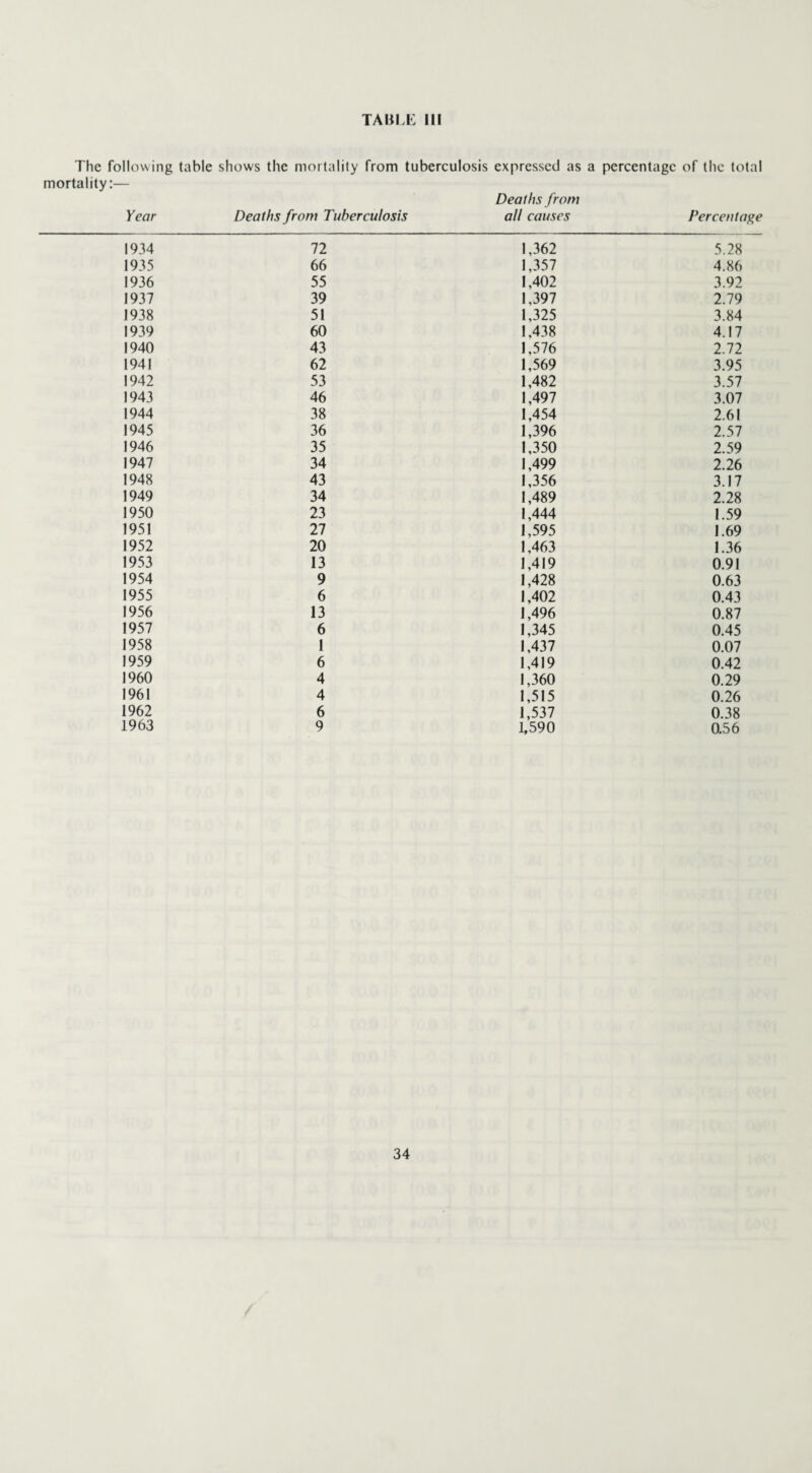The following table shows the mortality from tuberculosis expressed as a percentage of the total mortality:— Deaths from Year Deaths from Tuberculosis all causes Percentage 1934 72 1,362 5.28 1935 66 1,357 4.86 1936 55 1,402 3.92 1937 39 1,397 2.79 1938 51 1,325 3.84 1939 60 1.438 4.17 1940 43 1,576 2.72 1941 62 1,569 3.95 1942 53 1,482 3.57 1943 46 1,497 3.07 1944 38 1,454 2.61 1945 36 1,396 2.57 1946 35 1,350 2.59 1947 34 1,499 2.26 1948 43 1,356 3.17 1949 34 1,489 2.28 1950 23 1,444 1.59 1951 27 1,595 1.69 1952 20 1,463 1.36 1953 13 1,419 0.91 1954 9 1,428 0.63 1955 6 1,402 0.43 1956 13 1,496 0.87 1957 6 1,345 0.45 1958 1 1,437 0.07 1959 6 1,419 0.42 1960 4 1,360 0.29 1961 4 1,515 0.26 1962 6 1,537 0.38 1963 9 1,590 0.56