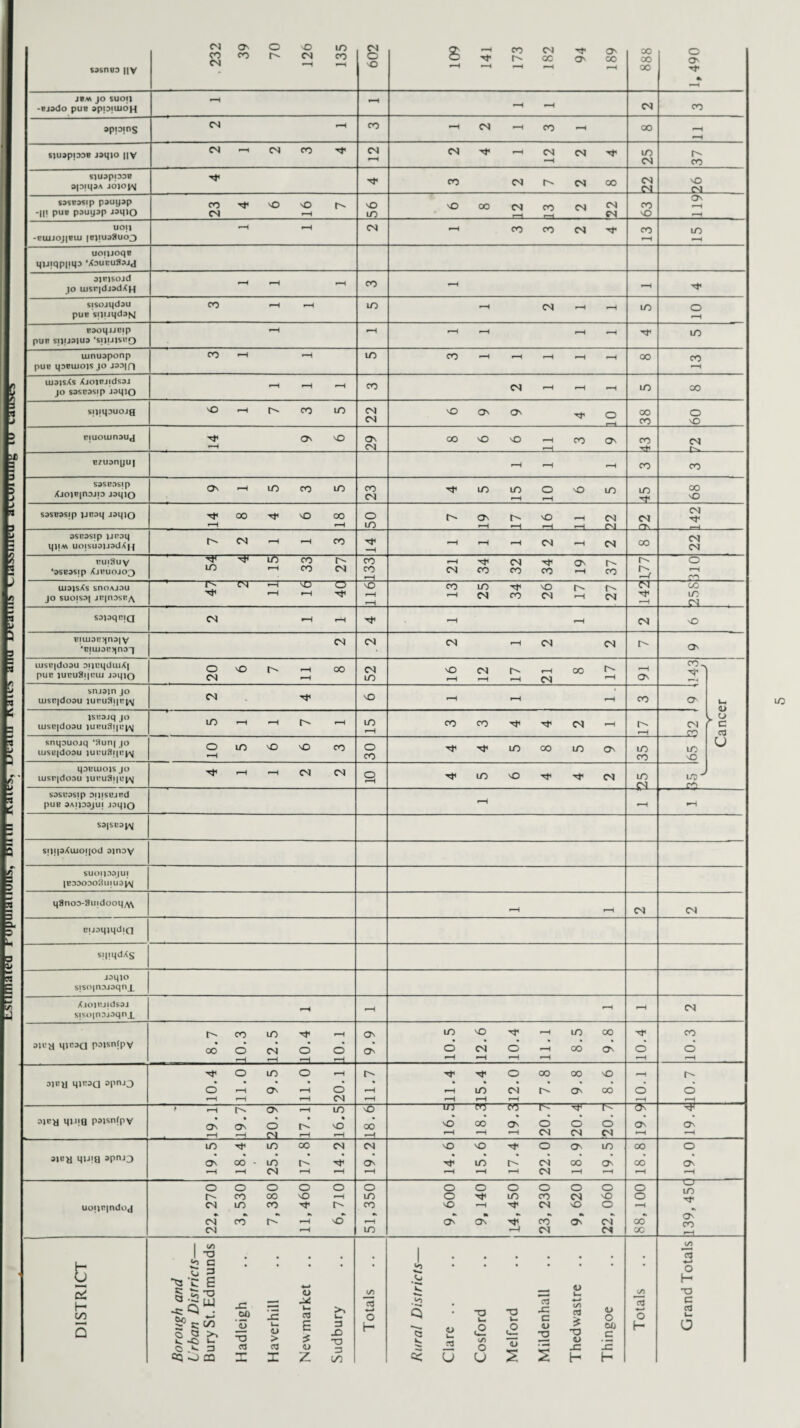 LMMiM WPWIIIM, till iTnf9Tf?rT5fSTmRl9PP5^BTr^WTTP^CT8SfPfro9fCWHH^TTT sasnuD ||v ,232 39 70 126 135 602 C£ •“*1 CO CS S On O s t-- oc O' oo •-H *-H r-H r-H •—* 888 1,490 JBM JO SUOI| -pjodo pun apiDiiuoH -• t—H -H -H cs CO appins CS f-H CO —1 CS —• CO —1 oo r-H S)U3pi33B J3q>0 |1V CS —1 CS CO S' CS CS S —i CS CS S' r-H in cs r'- co SlU^pnDB aptqdA jojopj S S’ co cs cs oo 22 NO cs SdSBdstp pauyap -||i pun pouy^p jaqio oo s’ o o cs ^ 56 6 8 12 13 2 22 CO NO On b-H f—H uoil -riujoj|Biu |Biiua8uo3 •-H H cs —< co CO cs s CO rH m »—H uoi)JoqE Lj)jiqp|iq3 ‘Xducu^pjj ojBjso/d jo uisr|dj3d<H rH f“H r-H CO *—H rH s sisojqdsu puc siiijqdafsj CO -H H I/O —’ CS •—l -H m o B-H Baoqjjcip pun suupjua *si|jj|v«o H »-H H *-H f-H b-h Tt« m uinusponp pUB qDBUIOlS JO J33|fl CO *H *-H ID CO B-H r-H r-H r-H r-H oo CO f-H uiaisXs XjojBJidssJ JO S3SC3S|p J3l|)0 f-H f-H rH CO CS r-H r-H r-H lO 00 sniq^uojg 'O —i t— oo lO cs cs 'O O' ON so 00 CO o NO riuoiunsuj ■S’ O' VO iH ON cs OO NO NO —1 CO ON B—1 CO Tfr cs _ BZU3nyu| r-H H I-H CO CO S3SR.*)Slp Xjo)B|nDjp jsqio On ’ LO CO LO CO cs s m lo o no lo rH r-H in s oo vO S3SB3Sfp jjnpq Jdqto OO T*< \Q OO »-H f-H 50 1 os vo ^ cn b-H_B--j_r^jl_r-H 03 cs n\ cs S’ 1—t ssnasip unoq qjiA\ uo;suo)JodX|{ CS B-H *-H CO S’ ■—i >—l <—l CS <—t CS 00 cs cs BuiSuy ‘3SB3S(p XJBU0J03 ^ ^ [75 oo F- m r-i co cs 133 •—< S' cs s’ O' CS CO CO CO —t CO l'- r-'- r—( o b-H OH JO SUOISJq JB|nDSRy\ CS ^ nD CT” M B-H sopqniQ CS •—1 •—1 S’ r-H I-H cs NO BIUJ3R>|n3| V ‘BjUJ3B5|nO“| cs cs CS -H cs cs O' lusiqdoou o;)i:i|duiX| pUB ]uru8i | BUJ J3l|JO o no •—i oo CS —’ cs LO no cs r-i oo —i —’ CS 1—1 b-H On s V Cancer snjsjn jo UJsrjdoDU juruSqn^j CS S’ NO r-H B-H r-H CO O' isndjq jo iusc|do9u )unu3t|t:^ LO »-H *-H r- *-H to «“H co co S S’ CS —1 r- b-H cs o? snipuojq ’Surqjo uistqdosu )Ubu3i|b^\ O LO nO nO CO «-H 30 S S LO CO LO ON m CO LO NO qsuiuois jo iusr|doou iui?uSi|B|\ S’ —t —1 CS cs S S lO nO S S CS m £S LO ^ CH SOSBOSIp OIJISBJBd pun 3AIJ03JUI JDqjO rH B-H »rH S3|SC0^\ s;i!|3XuJO!|od sinov suoipajui |BDDODOauiUD^q q8no3-3u|dooi|y\\ r-H rH cs CS ci/oqiqdiQ sqiqdAs joqio siso|n3JDqnx Xjoinjidsdj s;so|n3joqnx r-H f-H r-H •-H cs 3jcy qiB3Q pojsnfpy 8.7 10.3 12.5 10.4 10.1 9.9 10.5 12.6 10.4 11.1 8.5 9.8 10.4 10.3 31BJ] qjB3a opn-O 10.4 11.0 9.5 11.0 20.1 11.7 11.4 15.4 12.0 7.8 9.8 8.6 B-H o f-H 10.7 nicy qj.ua psjsnfpv 19.1 19.7 20.9 17.1 16.5 18.6 16.5 18.3 19.3 20.7 20.4 20.7 (S' ON rH 19.4 3jcy quia aPnj3 19.5 18.4 25.5 17.8 14.2 19.2 14.6 15.6 17.4 22.0 18.9 19.5 00 oo f-H 19.0 1 uoijrindoj 22,270 3,530 7,380 11,460 6,710 51,350 9,600 9, 140 14,450 23,230 9, 620 22, 060 88,100 139,45C DISTRICT Borough and Urban Districts— Bury St. Edmunds Hadleigh Haverhill Newmarket .. Sudbury Totals Rural Districts— Clare Cosford Melford Mildenhall Thedwastre .. Thingoe Totals Grand Totals