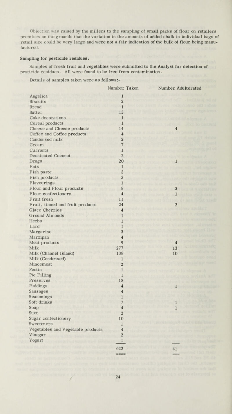 Objection was raised by the millers to the sampling of small packs of flour on retailers premises on the grounds that the variation in the amounts of added chalk in individual bags of retail size could be very large and were not a fair indication of the bulk of flour being manu¬ factured. Sampling for pesticide residues. Samples of fresh fruit and vegetables were submitted to the Analyst for detection of pesticide residues. All were found to be free from contamination. Details of samples taken were as follows:- Number Taken Number Adulterated Angelica 1 Biscuits 2 Bread 1 Butter 13 Cake decorations 1 Cereal products 1 Cheese and Cheese products 14 Coffee and Coffee products 4 Condensed milk 2 Cream 7 Currants 1 Dessicated Coconut 2 Drugs 20 Fats 1 Fish paste 3 Fish products 3 Flavourings 1 Flour and Flour products 8 Flour confectionery 4 Fruit fresh 11 Fruit, tinned and fruit products 24 Glace Cherries 4 Ground Almonds 1 Herbs 1 Lard 1 Margarine 3 Marzipan 4 Meat products 9 Milk 277 Milk (Channel Island) 138 Milk (Condensed) 1 Mincemeat 2 Pectin 1 Pie Filling 1 Preserves 15 Puddings 4 Sausages 4 Seasonings 1 Soft drinks 7 Soup 4 Suet 2 Sugar confectionery 10 Sweeteners 1 Vegetables and Vegetable products 4 Vinegar 2 Yogurt 1 622 4 1 3 1 2 4 13 10 1 1 1 41