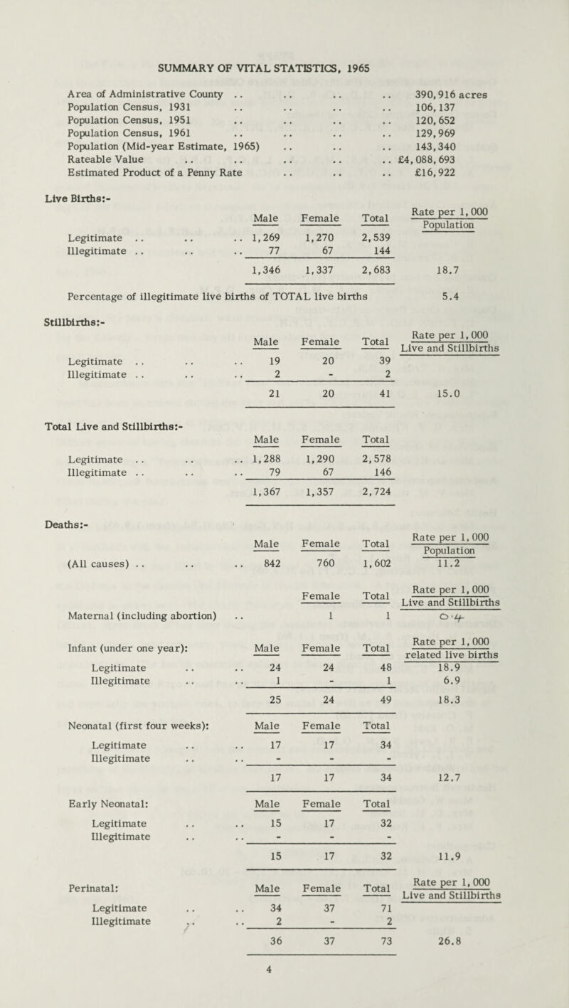 SUMMARY OF VITAL STATISTICS, 1965 Area of Administrative County .. Population Census, 1931 Population Census, 1951 Population Census, 1961 Population (Mid-year Estimate, 1965) Rateable Value Estimated Product of a Penny Rate 390,916 acres 106,137 120,652 129,969 143,340 .. £4,088,693 £16,922 Live Births:- Male Female Total Legitimate .. 1,269 1,270 2,539 Illegitimate .. 77 67 144 1,346 1,337 2,683 Percentage of illegitimate live births of TOTAL live births Stillbirths:- Male Female Total Legitimate 19 20 39 Illegitimate . . 2 - 2 21 20 41 Total Live and Stillbirths:- Male Female Total Legitimate .. 1,288 1,290 2,578 Illegitimate .. 79 67 146 1,367 1,357 2,724 Deaths:- Male Female Total (All causes) . . 842 760 1,602 Maternal (including abortion) • . Female 1 Total 1 Infant (under one year): Male Female Total Legitimate 24 24 48 Illegitimate 1 - 1 25 24 49 Neonatal (first four weeks): Male Female Total Legitimate 17 17 34 Illegitimate • • - - 17 17 34 Early Neonatal: Male Female Total Legitimate 15 17 32 Illegitimate • • - - 15 17 32 Perinatal: Male Female Total Legitimate 34 37 71 Illegitimate 2 - 2 36 37 73 Rate per 1,000 Population 18.7 5.4 Rate per 1,000 Live and Stillbirths 15.0 Rate per 1, 000 Population IT72 Rate per 1, 000 Live and Stillbirths O 'Lj- Rate per 1,000 related live births 1879 6.9 18.3 12.7 11.9 Rate per 1, 000 Live and Stillbirths 26.8