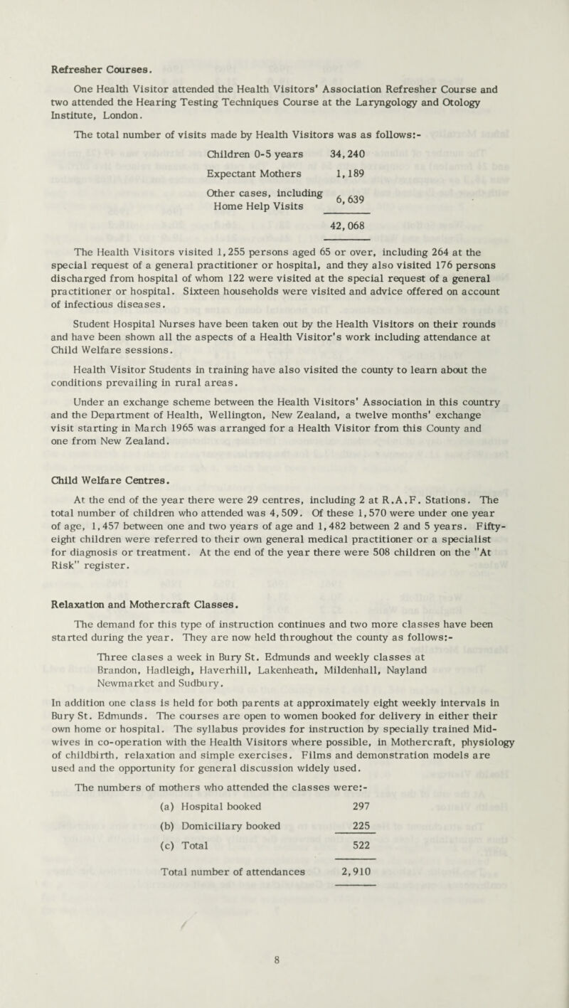 Refresher Courses. One Health Visitor attended the Health Visitors' Association Refresher Course and two attended the Hearing Testing Techniques Course at the Laryngology and Otology Institute, London. The total number of visits made by Health Visitors was as follows:- Children 0-5 years 34,240 Expectant Mothers 1,189 Other cases, including Home Help Visits ’ 42,068 The Health Visitors visited 1,255 persons aged 65 or over, including 264 at the special request of a general practitioner or hospital, and they also visited 176 persons discharged from hospital of whom 122 were visited at the special request of a general practitioner or hospital. Sixteen households were visited and advice offered on account of infectious diseases. Student Hospital Nurses have been taken out by the Health Visitors on their rounds and have been shown all the aspects of a Health Visitor's work including attendance at Child Welfare sessions. Health Visitor Students in training have also visited the county to learn about the conditions prevailing in rural areas. Under an exchange scheme between the Health Visitors' Association in this country and the Department of Health, Wellington, New Zealand, a twelve months' exchange visit starting in March 1965 was arranged for a Health Visitor from this County and one from New Zealand. Child Welfare Centres. At the end of the year there were 29 centres, including 2 at R.A.F. Stations. The total number of children who attended was 4, 509. Of these 1,570 were under one year of age, 1,457 between one and two years of age and 1,482 between 2 and 5 years. Fifty- eight children were referred to their own general medical practitioner or a specialist for diagnosis or treatment. At the end of the year there were 508 children on the At Risk register. Relaxation and Mothercraft Classes. The demand for this type of instruction continues and two more classes have been started during the year. They are now held throughout the county as follows:- Three clases a week in Bury St. Edmunds and weekly classes at Brandon, Hadleigh, Haverhill, Lakenheath, Mildenhall, Nayland Newmarket and Sudbury. In addition one class is held for both parents at approximately eight weekly intervals in Bury St. Edmunds. The courses are open to women booked for delivery in either their own home or hospital. The syllabus provides for instruction by specially trained Mid¬ wives in co-operation with the Health Visitors where possible, in Mothercraft, physiology of childbirth, relaxation and simple exercises. Films and demonstration models are used and the opportunity for general discussion widely used. The numbers of mothers who attended the classes were:- (a) Hospital booked 297 (b) Domiciliary booked 225 (c) Total 522 Total number of attendances 2,910