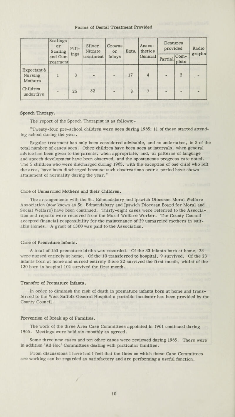 Forms of Dental Treatment Provided Scalings or Scaling Fill¬ ings Silver Nitrate Crowns or Exts. Anaes¬ thetics Dentures provided Radio graphs and Gum :reatment treatment Inlays General Partial Com¬ plete Expectant & Nursing Mothers 1 3 - - 17 4 - 2 - Children under five - 25 32 - 8 7 - - - Speech Therapy. The report of the Speech Therapist is as follows Twenty-four pre-school children were seen during 1965; 11 of these started attend¬ ing school during the year. Regular treatment has only been considered advisable, and so undertaken, in 5 of the total number of cases seen. Other children have been seen at intervals, when general advice has been given to the parents, when appropriate, and, or patterns of language and speech development have been observed, and the spontaneous progress rate noted. The 5 children who were discharged during 1965, with the exception of one child who left the area, have been discharged because such observations over a period have shown attainment of normality during the year. Care of Unmarried Mothers and their Children. The arrangements with the St. Edmundsbury and Ipswich Diocesan Moral Welfare Association (now known as St. Edmundsbury and Ipswich Diocesan Board for Moral and Social Welfare) have been continued. Thirty-eight cases were referred to the Associa¬ tion and reports were received from the Moral Welfare Worker. The County Council accepted financial responsibility for the maintenance of 29 unmarried mothers in suit¬ able Homes. A grant of £300 was paid to the Association. Care of Premature Infants. A total of 153 premature births was recorded. Of the 33 infants bom at home, 23 were nursed entirely at home. Of the 10 transferred to hospital, 9 survived. Of the 23 infants bom at home and nursed entirely there 22 survived the first month, whilst of the 120 bom in hospital 102 survived the first month. Transfer of Premature Infants. In order to diminish the risk of death in premature infants bom at home and trans¬ ferred to the West Suffolk General Hospital a portable incubator has been provided by the County Council. Prevention of Break up of Families. The work of the three Area Case Committees appointed in 1961 continued during 1965. Meetings were held six-monthly as agreed. Some three new cases and ten other cases were reviewed during 1965. There were in addition 'Ad Hoc' Committees dealing with particular families. From discussions I have had I feel that the lines on which these Case Committees are working can be regarded as satisfactory and are performing a useful function.