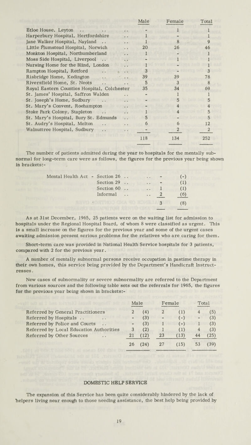 Etloe House, Leyton Male Female 1 Total 1 Harperbury Hospital, Hertfordshire 1 - 1 Jane Walker Hospital, Nayland 1 8 9 Little Plumstead Hospital, Norwich 20 26 46 Monkton Hospital, Northumberland 1 - 1 Moss Side Hospital, Liverpool - 1 1 Nursing Home for the Blind, London 1 - 1 Rampton Hospital, Retford 3 - 3 Risbridge Home, Kedington 39 39 78 Riversfield Home, St. Neots 5 3 8 Royal Eastern Counties Hospital, Colchester 35 34 69 St. James' Hospital, Saffron Walden - 1 1 St. Joseph’s Home, Sudbury - 5 5 St. Mary's Convent, Roehampton - 4 4 Stoke Park Colony, Stapleton 1 4 5 St. Mary's Hospital, Bury St. Edmunds 5 - 5 St. Audry's Hospital, Melton 6 6 12 Walnuttree Hospital, Sudbury - 2 2 118 134 252 The number of patients admitted during the year to hospitals for the mentally sub¬ normal for long-term care were as follows, the figures for the previous year being shown in brackets:- Mental Health Act - Section 26 . . . . (-) Section 29 . . • • “ (1) Section 60 .. 1 (1) Informal 2 (6) < 3 (8) As at 31st December, 1965, 25 patients were on the waiting list for admission to hospitals under the Regional Hospital Board, of whom 8 were classified as urgent. This is a small increase on the figures for the previous year and some of the urgent cases awaiting admission present serious problems for the relatives who are caring for them. Short-term care was provided in National Health Service hospitals for 3 patients, compared with 2 for the previous year. A number of mentally subnormal persons receive occupation in pastime therapy in their own homes, this service being provided by the Department's Handicraft Instruct¬ resses . New cases of subnormality or severe subnormality are referred to the Department from various sources and the following table sets out the referrals for 1965, the figures for the previous year being shown in brackets:- Male Female Total Referred by General Practitioners 2 (4) 2 (1) 4 (5) Referred by Hospitals . . - (3) - (-) - (3) Referred by Police and Courts - (3) 1 (-) 1 (3) Referred by Local Education Authorities 3 (2) 1 (1) 4 (3) Referred by Other Sources 21 (12) 23 (13) 44 (25) 26 (24) 27 (15) 53 (39) DOMESTIC HELP SERVICE The expansion of this Service has been quite considerably hindered by the lack of ■helpers living near enough to those needing assistance, the best help being provided by