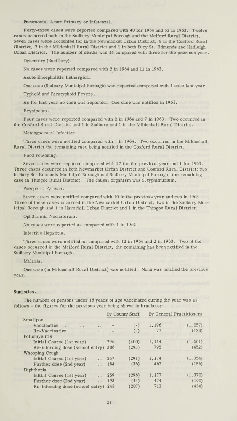 Pneumonia, Acute Primary or Influenzal. Forty-three cases were reported compared with 40 for 1964 and 53 in 1963. Twelve cases occurred both in the Sudbury Municipal Borough and the Melford Rural District. Seven caseg were accounted for in the Newmarket Urban District, 8 in the Cosford Rural District, 2 in the Mildenhall Rural District and 1 in both Bury St. Edmunds and Hadleigh Urban District. The number of deaths was 14 compared with three for the previous year. Dysentery (Bacillary). No cases were reported compared with 2 in 1964 and 11 in 1963. Acute Encephalitis Lethargica. One case (Sudbury Municipal Borough) was reported compared with 1 case last year. Typhoid and Paratyphoid Fevers. As for last year no case was reported. One case was notified in 1963. Erysipelas. Four cases were reported compared with 2 in 1964 and 7 in 1963. Two occurred in the Cosford Rural District and 1 in Sudbury and 1 in the Mildenhall Rural District. Meningoccocal Infection. Three cases were notified compared with 1 in 1964. Two occurred in the Mildenhall Rural District the remaining case being notified in the Cosford Rural District. Food Poisoning. Seven cases were reported compared with 27 for the previous year and 1 for 1963. Three cases occurred in both Newmarket Urban District and Cosford Rural District; two in Bury St. Edmunds Municipal Borough and Sudbury Municipal Borough, the remaining case in Thingoe Rural District. The causal organism was S.typhimurium. Puerperal Pyrexia. Seven cases were notified compared with 10 in the previous year and two in 1963. Three of these cases occurred in the Newmarket Urban District, two in the Sudbury Mun¬ icipal Borough and 1 in Haverhill Urban District and 1 in the Thingoe Rural District. Ophthalmia Neonatorum. No cases were reported as compared with 1 in 1964. Infective Hepatitis. Three cases were notified as compared with 12 in 1964 and 2 in 1963. Two of the cases occurred in the Melford Rural District, the remaining has been notified in the Sudbury Municipal Borough. Malaria. One case (in Mildenhall Rural District) was notified. None was notified the previous year. Statistics. The number of persons under 16 years of age vaccinated during the year was as follows - the figures for the previous year being shown in brackets:- By County Staff By General Practitioners Smallpox Vaccination .. • • - (-) 1,196 (1,057) Re-Vaccination • • - (-) 77 (128) Poliomyelitis Initial Course (1st year) • • 296 (400) 1,114 (1,661) Re-inforcing dose (school entry) 306 (293) 795 (452) Whooping Cough Initial Course (1st year) • • 257 (291) 1,174 (1,354) Further dose (2nd year) • • 184 (36) 467 (156) Diphtheria Initial Course (1st year) • • 259 (296) 1,177 (1,370) Further dose (2nd year) • • 193 (44) 474 (160) Re-inforcing dose (school entry) 248 (207) 713 (484)