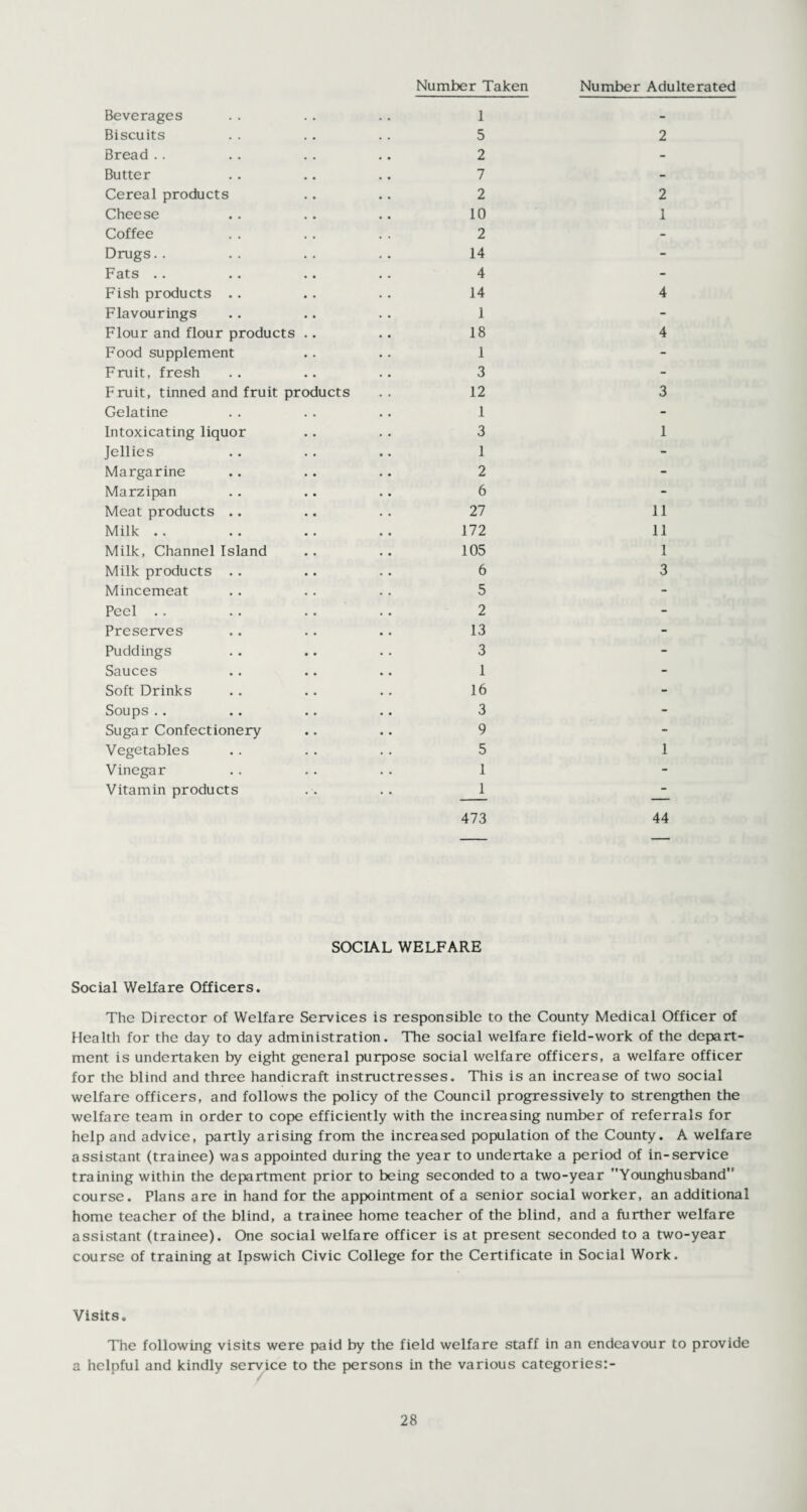 Number Taken Number Adulterated Beverages .. .. .. 1 Biscuits . . .. .. 5 Bread .. .. .. .. 2 Butter . . .. .. 7 Cereal products .. .. 2 Cheese .. .. .. 10 Coffee . . .. . . 2 Drugs.. .. . . .. 14 Fats .. .. .. .. 4 Fish products .. .. .. 14 Flavourings .. .. .. 1 Flour and flour products .. .. 18 Food supplement .. .. 1 Fruit, fresh .. .. .. 3 Fruit, tinned and fruit products . . 12 Gelatine . . . . .. 1 Intoxicating liquor .. . . 3 Jellies .. .. .. 1 Margarine .. .. .. 2 Marzipan .. .. .. 6 Meat products .. .. .. 27 Milk .. .. .. .. 172 Milk, Channel Island .. .. 105 Milk products .. .. .. 6 Mincemeat . . .. .. 5 Peel .. .. .. .. 2 Preserves .. .. .. 13 Puddings . . .. .. 3 Sauces .. .. .. 1 Soft Drinks .. .. .. 16 Soups .. .. .. .. 3 Sugar Confectionery .. .. 9 Vegetables .. . . . . 5 Vinegar .. .. . . 1 Vitamin products . . .. 1 473 2 2 1 4 4 3 1 11 11 1 3 1 44 SOCIAL WELFARE Social Welfare Officers. The Director of Welfare Services is responsible to the County Medical Officer of Health for the day to day administration. The social welfare field-work of the depart¬ ment is undertaken by eight general purpose social welfare officers, a welfare officer for the blind and three handicraft instructresses. This is an increase of two social welfare officers, and follows the policy of the Council progressively to strengthen the welfare team in order to cope efficiently with the increasing number of referrals for help and advice, partly arising from the increased population of the County. A welfare assistant (trainee) was appointed during the year to undertake a period of in-service training within the department prior to being seconded to a two-year Younghusband course. Plans are in hand for the appointment of a senior social worker, an additional home teacher of the blind, a trainee home teacher of the blind, and a further welfare assistant (trainee). One social welfare officer is at present seconded to a two-year course of training at Ipswich Civic College for the Certificate in Social Work. Visits. The following visits were paid by the field welfare staff in an endeavour to provide a helpful and kindly service to the persons in the various categories:-