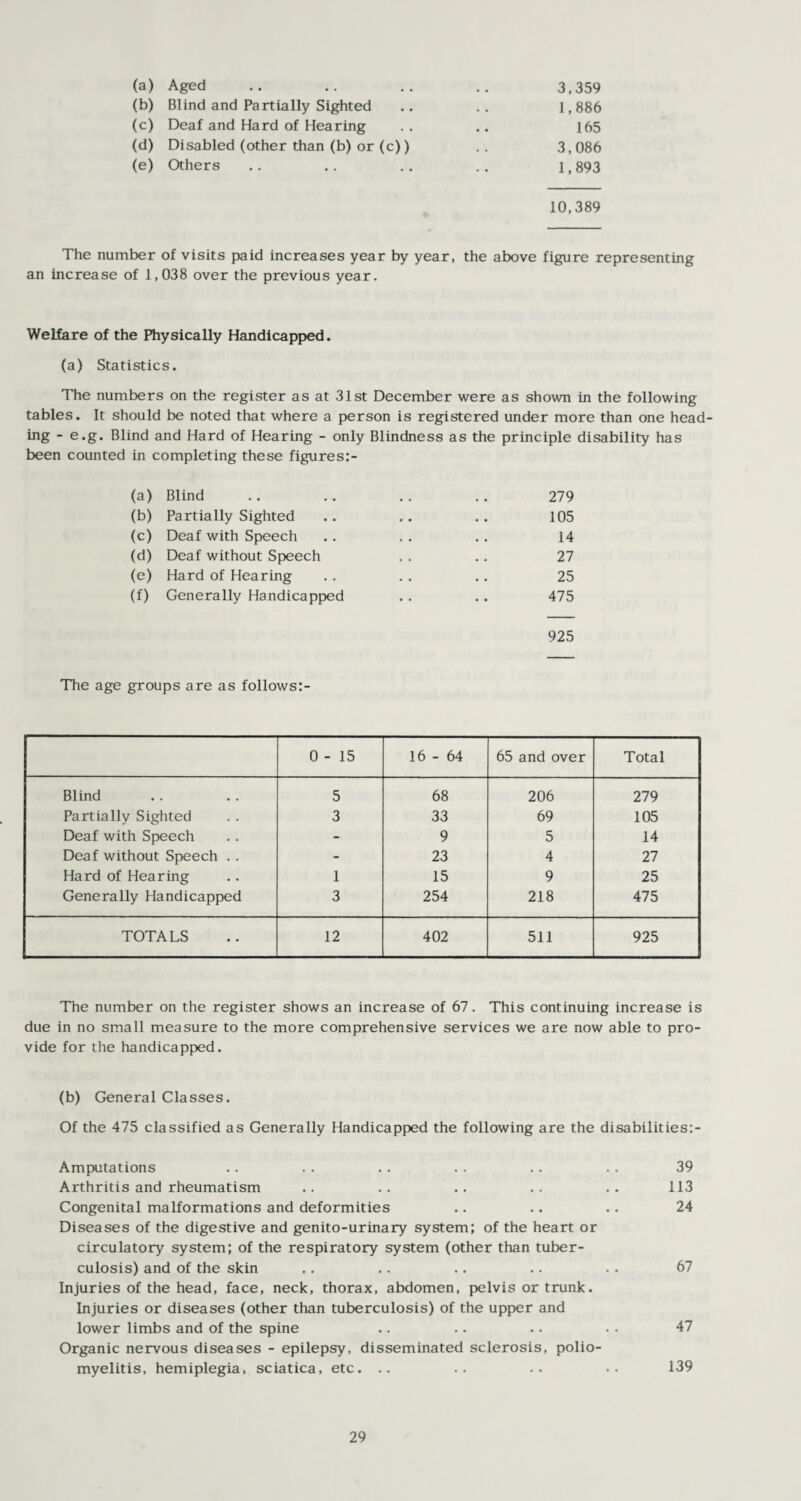 (a) Aged .. .. .. .. 3,359 (b) Blind and Partially Sighted .. .. l, 886 (c) Deaf and Hard of Hearing . . .. 165 (d) Disabled (other than (b) or (c)) . . 3,086 (e) Others .. .. .. .. 1,893 10,389 The number of visits paid increases year by year, the above figure representing an increase of 1,038 over the previous year. Welfare of the Physically Handicapped. (a) Statistics. The numbers on the register as at 31st December were as shown in the following tables. It should be noted that where a person is registered under more than one head¬ ing - e.g. Blind and Hard of Hearing - only Blindness as the principle disability has been counted in completing these figures:- (a) Blind .. .. .. .. 279 (b) Partially Sighted .. .. .. 105 (c) Deaf with Speech .. . . .. 14 (d) Deaf without Speech . . .. 27 (e) Hard of Hearing . . . . .. 25 (f) Generally Handicapped . . .. 475 925 The age groups are as follows:- 0 - 15 16-64 65 and over Total Blind 5 68 206 279 Partially Sighted 3 33 69 105 Deaf with Speech - 9 5 14 Deaf without Speech . . - 23 4 27 Hard of Hearing 1 15 9 25 Generally Handicapped 3 254 218 475 TOTALS 12 402 511 925 The number on the register shows an increase of 67. This continuing increase is due in no small measure to the more comprehensive services we are now able to pro¬ vide for the handicapped. (b) General Classes. Of the 475 classified as Generally Handicapped the following are the disabilities:- Amputations .. . . . . . . . . .. 39 Arthritis and rheumatism .. . . .. . . . . 113 Congenital malformations and deformities .. .. .. 24 Diseases of the digestive and genito-urinary system; of the heart or circulatory system; of the respiratory system (other than tuber¬ culosis) and of the skin .. .. .. .. . . 67 Injuries of the head, face, neck, thorax, abdomen, pelvis or trunk. Injuries or diseases (other than tuberculosis) of the upper and lower limbs and of the spine .. .. .. . . 47 Organic nervous diseases - epilepsy, disseminated sclerosis, polio¬ myelitis, hemiplegia, sciatica, etc. .. .. .. .. 139