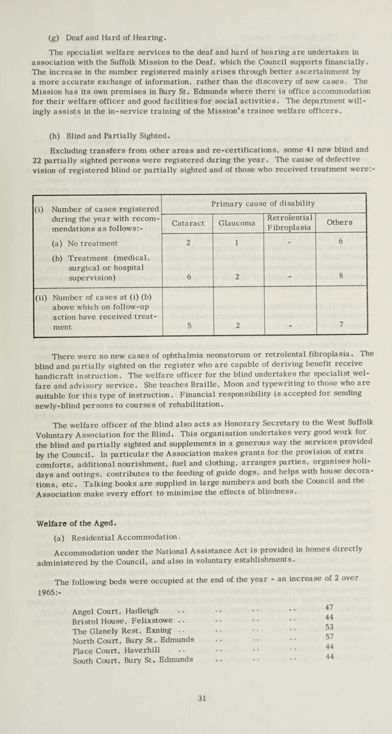 (g) Deaf and Hard of Hearing. The specialist welfare services to the deaf and hard of hearing are undertaken in association with the Suffolk Mission to the Deaf, which the Council supports financially. The increase in the number registered mainly arises through better ascertainment by a more accurate exchange of information, rather than the discovery of new cases. The Mission has its own premises in Bury St. Edmunds where there is office accommodation for their welfare officer and good facilities for social activities. The department will¬ ingly assists in the in-service training of the Mission's trainee welfare officers. (h) Blind and Partially Sighted. Excluding transfers from other areas and re-certifications, some 41 new blind and 22 partially sighted persons were registered during the year. The cause of defective vision of registered blind or partially sighted and of those who received treatment were:- (i) Number of cases registered Primary cause of disability during the year with recom¬ mendations as follows:- Cataract Glaucoma Retrolential Fibroplasia Others (a) No treatment 2 1 - 6 (b) Treatment (medical, surgical or hospital supervision) 6 2 - 8 (ii) Number of cases at (i) (b) above which on follow-up action have received treat¬ ment 5 2 7 There were no new cases of ophthalmia neonatorum or retrolental fibroplasia. The blind and partially sighted on the register who are capable of deriving benefit receive handicraft instruction. The welfare officer for the blind undertakes the specialist wel¬ fare and advisory service. She teaches Braille, Moon and typewriting to those who are suitable for this type of instruction. Financial responsibility is accepted for sending newly-blind persons to courses of rehabilitation. The welfare officer of the blind also acts as Honorary Secretary to the West Suffolk Voluntary Association for the Blind. This organisation undertakes very good work for the blind and partially sighted and supplements in a generous way the services provided by the Council. In particular the Association makes grants for the provision of extra comforts, additional nourishment, fuel and clothing, arranges parties, organises holi¬ days and outings, contributes to the feeding of guide dogs, and helps with house decora¬ tions, etc. Talking books are supplied in large numbers and both the Council and the Association make every effort to minimise the effects of blindness. Welfare of the Aged. (a) Residential Accommodation. Accommodation under the National Assistance Act is provided in homes directly administered by the Council, and also in voluntary establishments. The following beds were occupied at the end of the year - an increase of 2 ove. 19651- Angel Court, Hadleigh Bristol House, Felixstowe .. The Glanely Rest, Exning . . North Court, Bury St. Edmunds Place Court, Haverhill South Court, Bury St. Edmunds 47 44 53 57 44 44