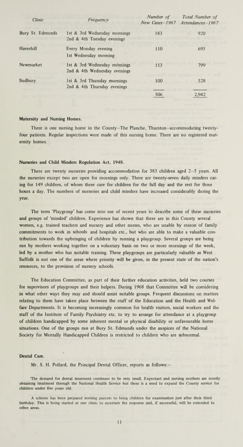 Clinic Frequency Number of New Cases-1967 Total Number of A ttendances-196 7 Bury St. Edmunds 1st & 3rd Wednesday mornings 2nd & 4th Tuesday evenings 183 920 Haverhill Every Monday evening 1st Wednesday morning 110 695 Newmarket 1st & 3rd Wednesday mornings 2nd & 4th Wednesday evenings 113 799 Sudbury 1st & 3rd Thursday mornings 2nd & 4th Thursday evenings 100 528 506 2,942 Maternity and Nursing Homes. There is one nursing home in the County-The Planche, Thurston-accommodating twenty- four patients. Regular inspections were made of this nursing home. There are no registered mat- / ernity homes. Nurseries and Child Minders Regulation Act, 1948. There are twenty nurseries providing accommodation for 383 children aged 2—5 years. All the nurseries except two are open for mornings only. There are twenty-seven daily minders car¬ ing for 149 children, of whom three care for children for the full day and the rest for three hours a day. The numbers of nurseries and child minders have increased considerably during the year. The term ‘Playgroup’ has come into use of recent years to describe some of these nurseries and groups of ‘minded’ children. Experience has shown that there are in this County several women, e.g. trained teachers and nursery and other nurses, who are unable by reason of family commitments to work in schools and hospitals etc., but who are able to make a valuable con¬ tribution towards the upbringing of children by running a playgroup. Several groups are being run by mothers working together on a voluntary basis on two or more mornings of the week, led by a mother who has suitable training. These playgroups are particularly valuable as West Suffolk is not one of the areas where priority will be given, in the present state of the nation’s resources, to the provision of nursery schools. The Education Committee, as part of their further education activities, held two courses for supervisors of playgroups and their helpers. During 1968 that Committee will be considering in what other ways they may and should assist suitable groups. Frequent discussions on matters relating to them have taken place between the staff of the Education and the Health and Wel¬ fare Departments. It is becoming increasingly common for health visitors, social workers and the staff of the Institute of Family Psychiatry etc. to try to arrange for attendance at a playgroup of children handicapped by some inherent mental or physical disability or unfavourable home situations. One of the groups run at Bury St. Edmunds under the auspices of the National Society for Mentally Handicapped Children is restricted to children who are subnormal. Dental Care. Mr. S. H. Pollard, the Principal Dental Officer, reports as follows:- The demand for dental treatment continues to be very small. Expectant and nursing mothers are mostly obtaining treatment through the National Health Service but there is a need to expand the County service for children under five years old. A scheme has been prepared inviting parents to bring children for examination just after their third birthday. This is being started at one clinic to ascertain the response and, if successful, will be extended to other areas.