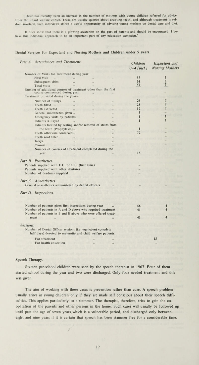 from the infant welfare clinics. These are usually queries about erupting teeth, and although treatment is sel¬ dom involved, such interviews afford a useful opportunity of advising young mothers on dental care and diet. It does show that there is a growing awareness on the part of parents and should be encouraged. I be¬ lieve this individual approach to be an important part of any education campaign.’ Dental Services for Expectant and Nursing Mothers and Children under 5 years. Part A. Attendances and Treatment. Number of Visits for Treatment during year First visit Subsequent visits Total visits Number of additional courses of treatment other than the first course commenced during year Treatment provided during the year- Number of fillings Teeth filled .. Teeth extracted General anaesthetics given .. Emergency visits by patients Patients X-Rayed Patients treated by scaling and/or removal of stains from the teeth (Prophylaxis).. Teeth otherwise conserved.. Teeth root filled Inlays Crowns Number of courses of treatment completed during the year Part B. Prosthetics. Patients supplied with F.U. or F.L. (first time) Patients supplied with other dentures Number of dentures supplied Part C. Anaesthetics. General anaesthetics administered by dental officers Part D. Inspections. Children Expectant and 0-4 (incl.) Nursing Mothers 47 34 M. 3 3 T 26 2 25 2 12 2 3 1 1 1 1 1 72 18 Number of patients given first inspections during year 56 4 Number of patients in A and D above who required treatment Number of patients in B and E above who were offered treat¬ 41 4 ment 41 4 Sessions. Number of Dental Officer sessions (i.c. equivalent complete half days) devoted to maternity and child welfare patients: For treatment .. .. .. 15 For health education .. .. .. _ Speech Therapy. Sixteen pre-school children were seen by the speech therapist in 1967. Four of them started school during the year and two were discharged. Only four needed treatment and this was given. The aim of working with these cases is prevention rather than cure. A speech problem usually arises in young children only if they are made self conscious about their speech diffi¬ culties. This applies particularly to a stammer. The therapist, therefore, tries to gain the co¬ operation of the parents and other persons in the home. Such cases will usually be followed up until past the age of seven years, which is a vulnerable period, and discharged only between eight and nine years if it is certain that speech has been stammer free for a considerable time.