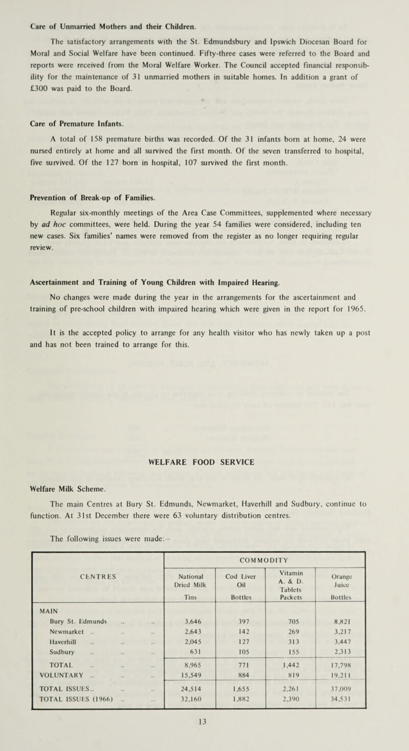 Care of Unmarried Mothers and their Children. The satisfactory arrangements with the St. Edmundsbury and Ipswich Diocesan Board for Moral and Social Welfare have been continued. Fifty-three cases were referred to the Board and reports were received from the Moral Welfare Worker. The Council accepted financial responsib¬ ility for the maintenance of 31 unmarried mothers in suitable homes. In addition a grant of £300 was paid to the Board. Care of Premature Infants. A total of 158 premature births was recorded. Of the 31 infants born at home, 24 were nursed entirely at home and all survived the first month. Of the seven transferred to hospital, five survived. Of the 127 born in hospital, 107 survived the first month. Prevention of Break-up of Families. Regular six-monthly meetings of the Area Case Committees, supplemented where necessary by ad hoc committees, were held. During the year 54 families were considered, including ten new cases. Six families’ names were removed from the register as no longer requiring regular review. Ascertainment and Training of Young Children with Impaired Hearing. No changes were made during the year in the arrangements for the ascertainment and training of pre-school children with impaired hearing which were given in the report for 1965. It is the accepted policy to arrange for any health visitor who has newly taken up a post and has not been trained to arrange for this. WELFARE FOOD SERVICE Welfare Milk Scheme. The main Centres at Bury St. Edmunds, Newmarket, Haverhill and Sudbury, continue to function. At 31st December there were 63 voluntary distribution centres. The following issues were made: — CENTRES COMMODITY National Dried Milk Tins Cod Liver Oil Bottles Vitamin A. & D. Tablets Packets Orange Juice Bottles MAIN Bury St. Edmunds 3.646 397 705 8,821 Newmarket .. 2,643 142 269 3,217 Haverhill 2,045 127 313 3.447 Sudbury 631 105 155 2,313 TOTAL 8,965 771 1,442 17,798 VOLUNTARY .. 15,549 884 819 19,21 1 TOTAL ISSUES.. 24,514 1,655 2,261 37,009 TOTAL ISSUES (1966) .. 32,160 1,882 2,390 34,531