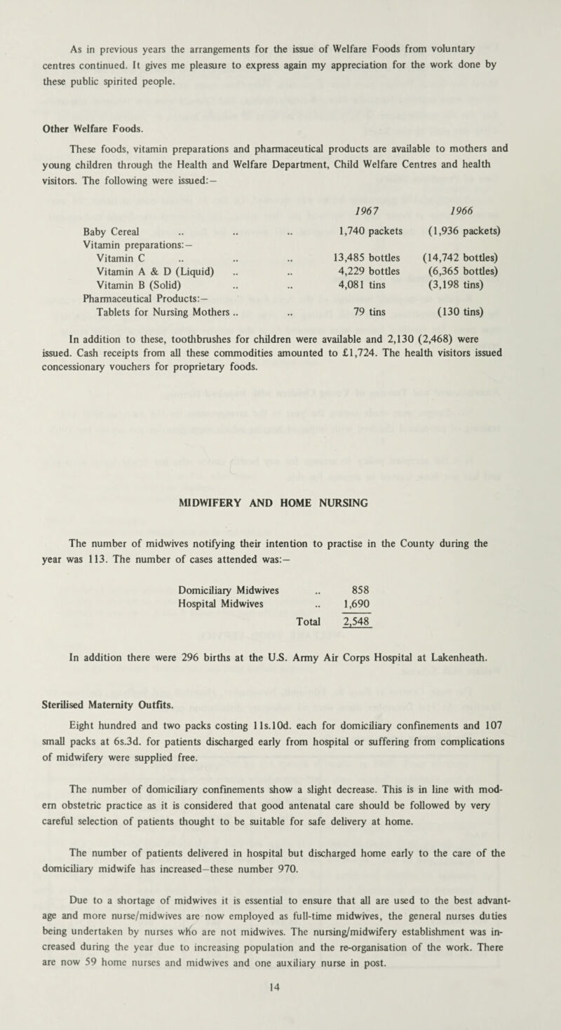 As in previous years the arrangements for the issue of Welfare Foods from voluntary centres continued. It gives me pleasure to express again my appreciation for the work done by these public spirited people. Other Welfare Foods. These foods, vitamin preparations and pharmaceutical products are available to mothers and young children through the Health and Welfare Department, Child Welfare Centres and health visitors. The following were issued: — Baby Cereal Vitamin preparations: — Vitamin C Vitamin A & D (Liquid) Vitamin B (Solid) Pharmaceutical Products:— Tablets for Nursing Mothers .. 1967 1,740 packets 13,485 bottles 4,229 bottles 4,081 tins 79 tins 1966 (1,936 packets) (14,742 bottles) (6,365 bottles) (3,198 tins) (130 tins) In addition to these, toothbrushes for children were available and 2,130 (2,468) were issued. Cash receipts from all these commodities amounted to £1,724. The health visitors issued concessionary vouchers for proprietary foods. MIDWIFERY AND HOME NURSING The number of midwives notifying their intention to practise in the County during the year was 113. The number of cases attended was: — Domiciliary Midwives .. 858 Hospital Midwives .. 1,690 Total 2,548 In addition there were 296 births at the U.S. Army Air Corps Hospital at Lakenheath. Sterilised Maternity Outfits. Eight hundred and two packs costing lls.lOd. each for domiciliary confinements and 107 small packs at 6s.3d. for patients discharged early from hospital or suffering from complications of midwifery were supplied free. The number of domiciliary confinements show a slight decrease. This is in line with mod¬ em obstetric practice as it is considered that good antenatal care should be followed by very careful selection of patients thought to be suitable for safe delivery at home. The number of patients delivered in hospital but discharged home early to the care of the domiciliary midwife has increased—these number 970. Due to a shortage of midwives it is essential to ensure that all are used to the best advant¬ age and more nurse/m id wives are now employed as full-time midwives, the general nurses duties being undertaken by nurses who are not midwives. The nursing/midwifery establishment was in¬ creased during the year due to increasing population and the re-organisation of the work. There are now 59 home nurses and midwives and one auxiliary nurse in post.