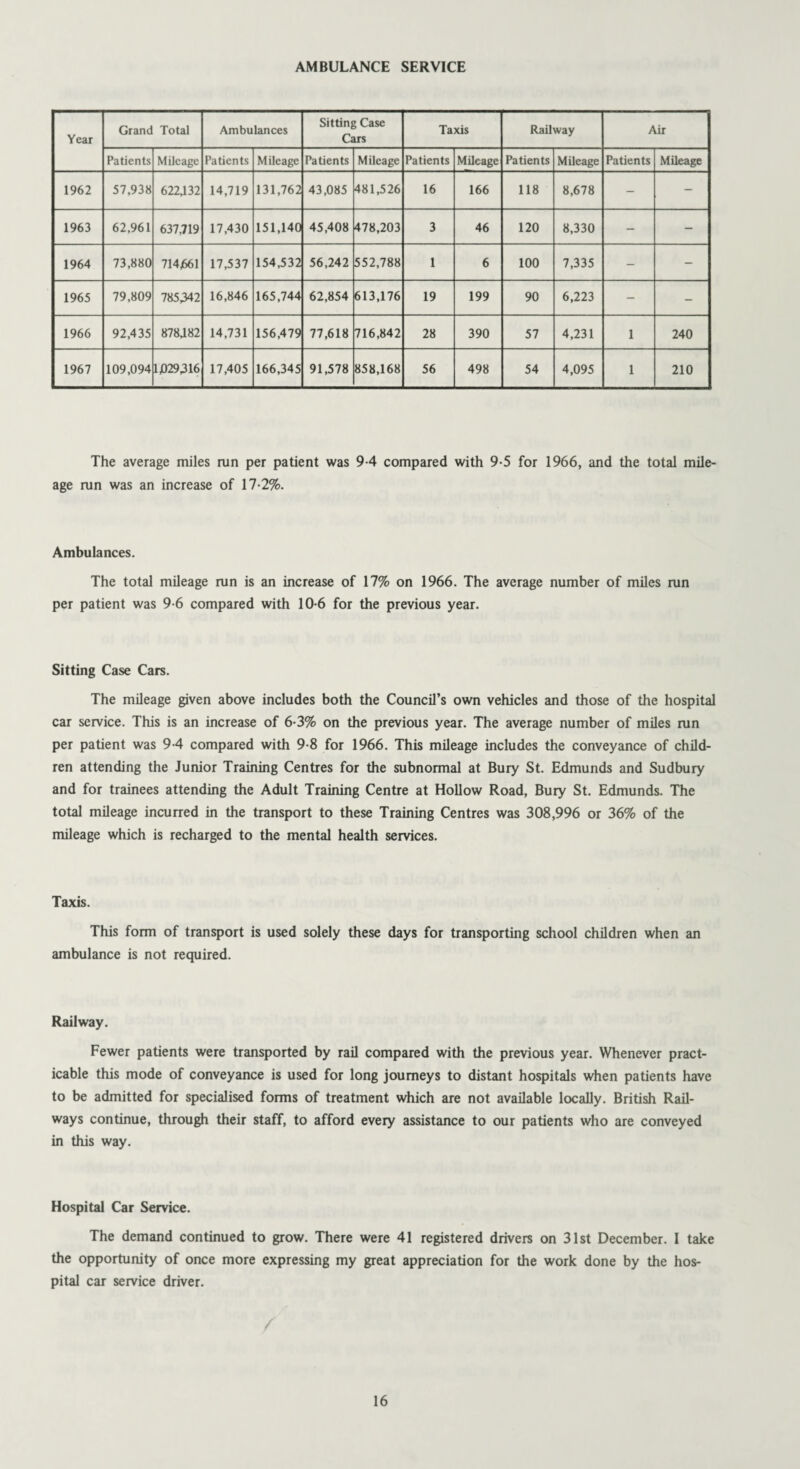 AMBULANCE SERVICE Year Grand Total Ambulances Sitting Case Cars Taxis Railway Air Patients Mileage Patients Mileage Patients Mileage Patients Mileage Patients Mileage Patients Mileage 1962 57,938 622432 14,719 131,762 43,085 481,526 16 166 118 8,678 - - 1963 62,961 637,719 17,430 151,140 45,408 478,203 3 46 120 8,330 - - 1964 73,880 714661 17,537 154,532 56,242 552,788 1 6 100 7,335 - - 1965 79,809 785342 16,846 165,744 62,854 613,176 19 199 90 6,223 - - 1966 92,435 878482 14,731 156,479 77,618 716,842 28 390 57 4,231 1 240 1967 109,094 1J029316 17,405 166,345 91,578 858,168 56 498 54 4,095 1 210 The average miles run per patient was 9-4 compared with 9-5 for 1966, and the total mile¬ age run was an increase of 17-2%. Ambulances. The total mileage run is an increase of 17% on 1966. The average number of miles run per patient was 9-6 compared with 10-6 for the previous year. Sitting Case Cars. The mileage given above includes both the Council’s own vehicles and those of the hospital car service. This is an increase of 6-3% on the previous year. The average number of miles run per patient was 94 compared with 9-8 for 1966. This mileage includes the conveyance of child¬ ren attending the Junior Training Centres for the subnormal at Bury St. Edmunds and Sudbury and for trainees attending the Adult Training Centre at Hollow Road, Bury St. Edmunds. The total mileage incurred in the transport to these Training Centres was 308,996 or 36% of the mileage which is recharged to the mental health services. Taxis. This form of transport is used solely these days for transporting school children when an ambulance is not required. Railway. Fewer patients were transported by rail compared with the previous year. Whenever pract¬ icable this mode of conveyance is used for long journeys to distant hospitals when patients have to be admitted for specialised forms of treatment which are not available locally. British Rail¬ ways continue, through their staff, to afford every assistance to our patients who are conveyed in this way. Hospital Car Service. The demand continued to grow. There were 41 registered drivers on 31st December. I take the opportunity of once more expressing my great appreciation for the work done by the hos¬ pital car service driver.
